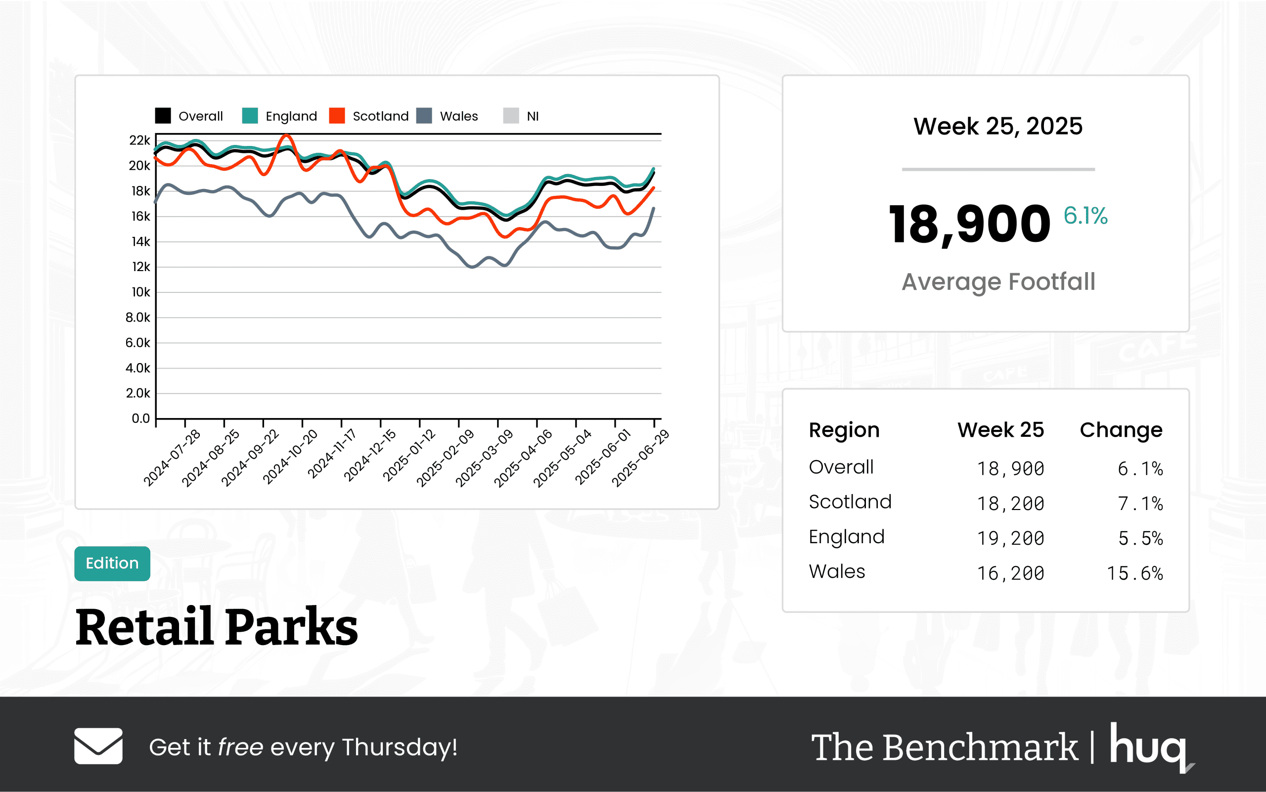 The Benchmark Infographic for Retail Parks Week Ending [object Object]