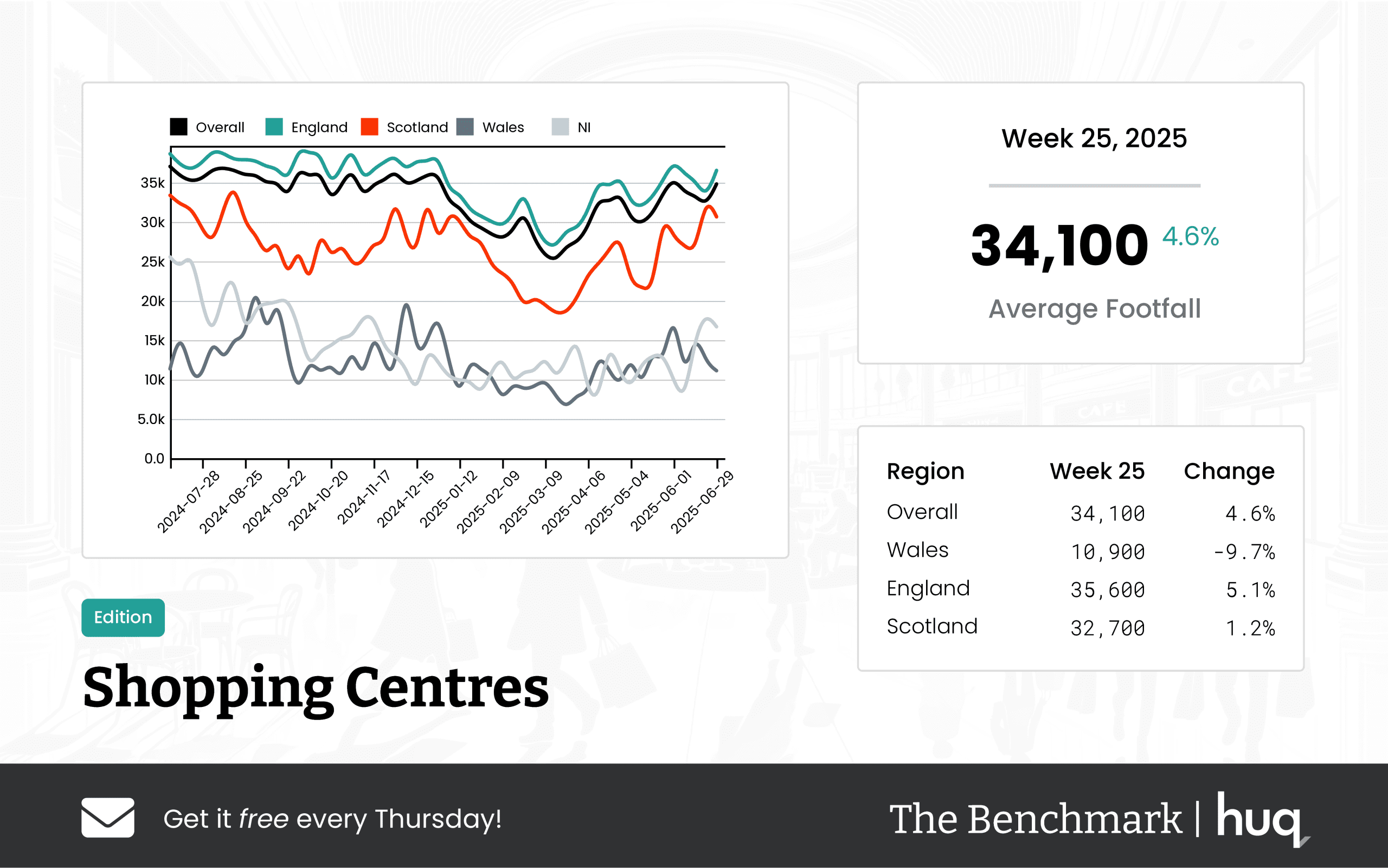 The Benchmark Infographic for Shopping Centres Week Ending [object Object]