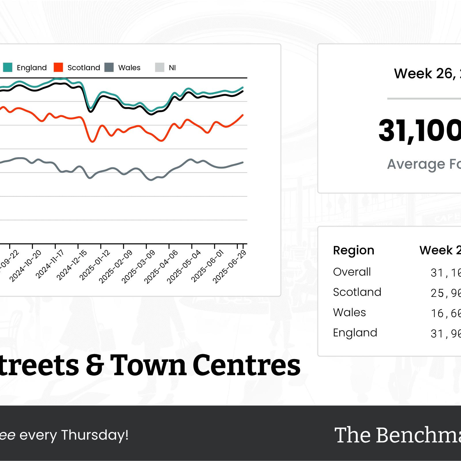 The Benchmark Infographic for High Streets & Town Centres Week Ending [object Object]