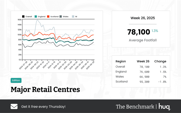 The Benchmark Infographic for Major Retail Centres Week Ending [object Object]
