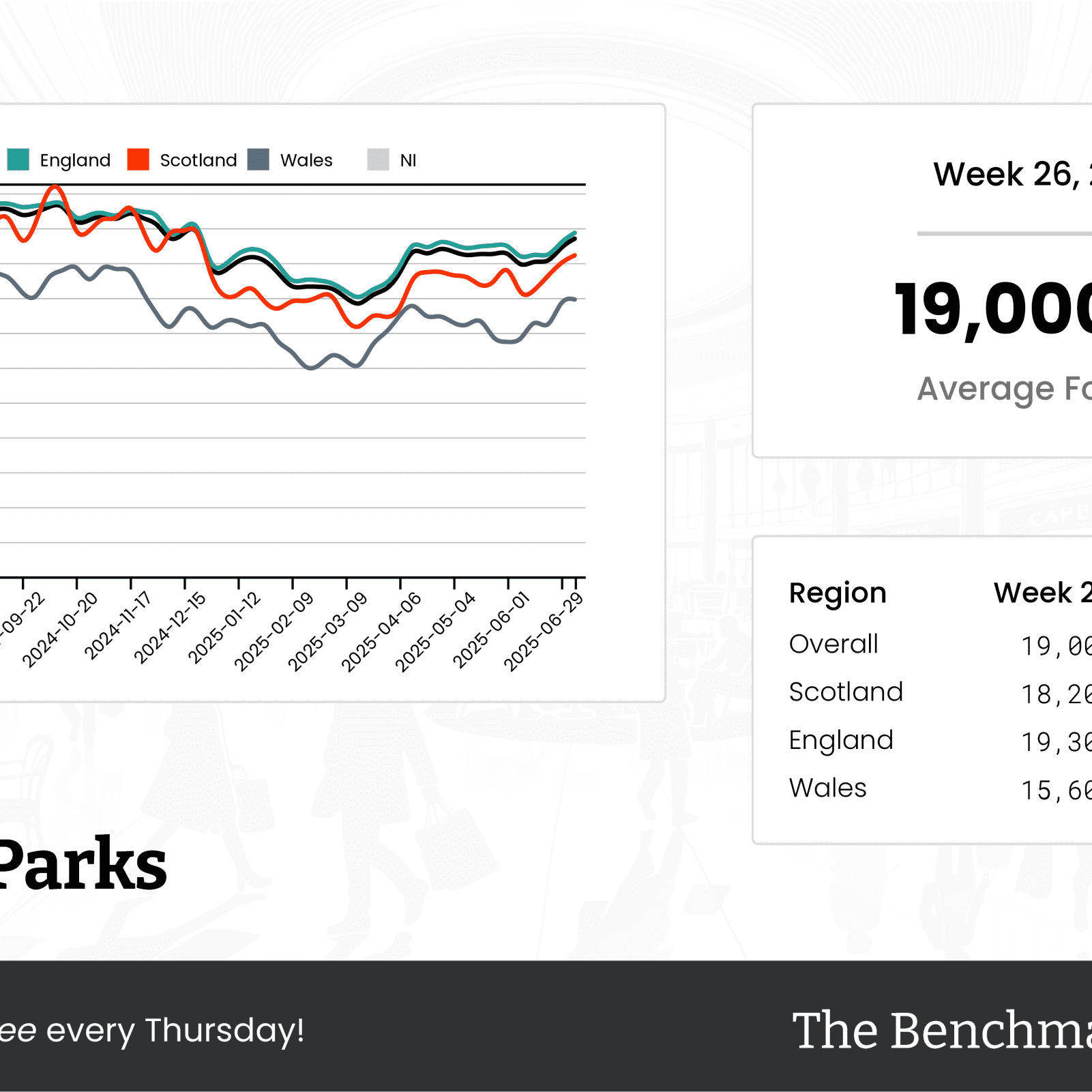 The Benchmark Infographic for Retail Parks Week Ending [object Object]