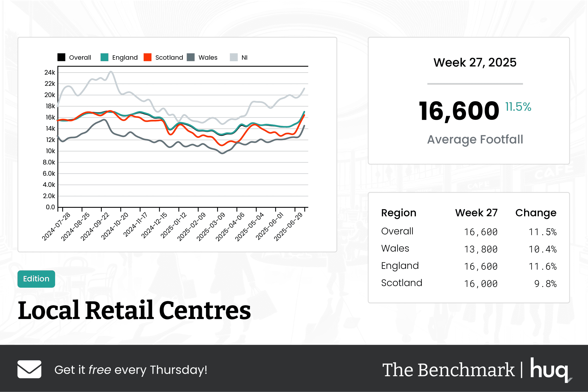 The Benchmark Infographic for Local Retail Centres Week Ending [object Object]