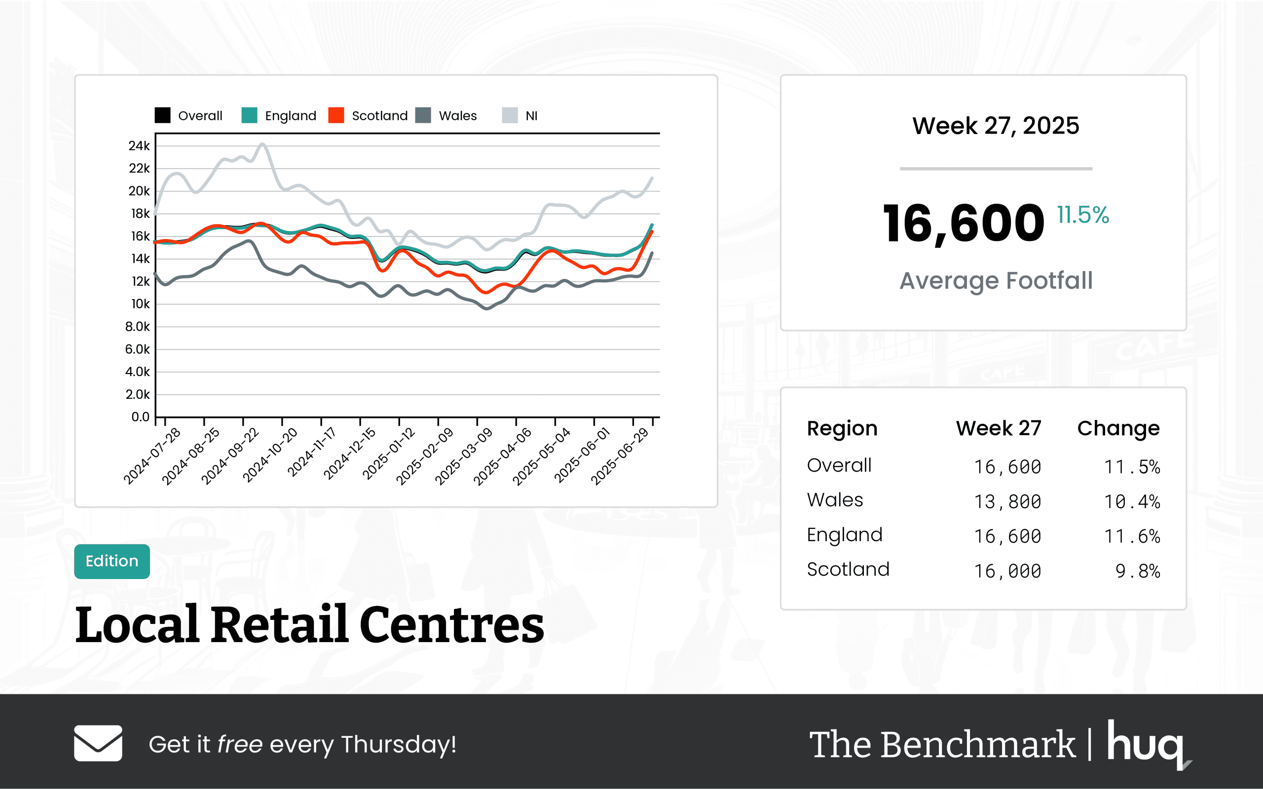 The Benchmark Infographic for Local Retail Centres Week Ending [object Object]