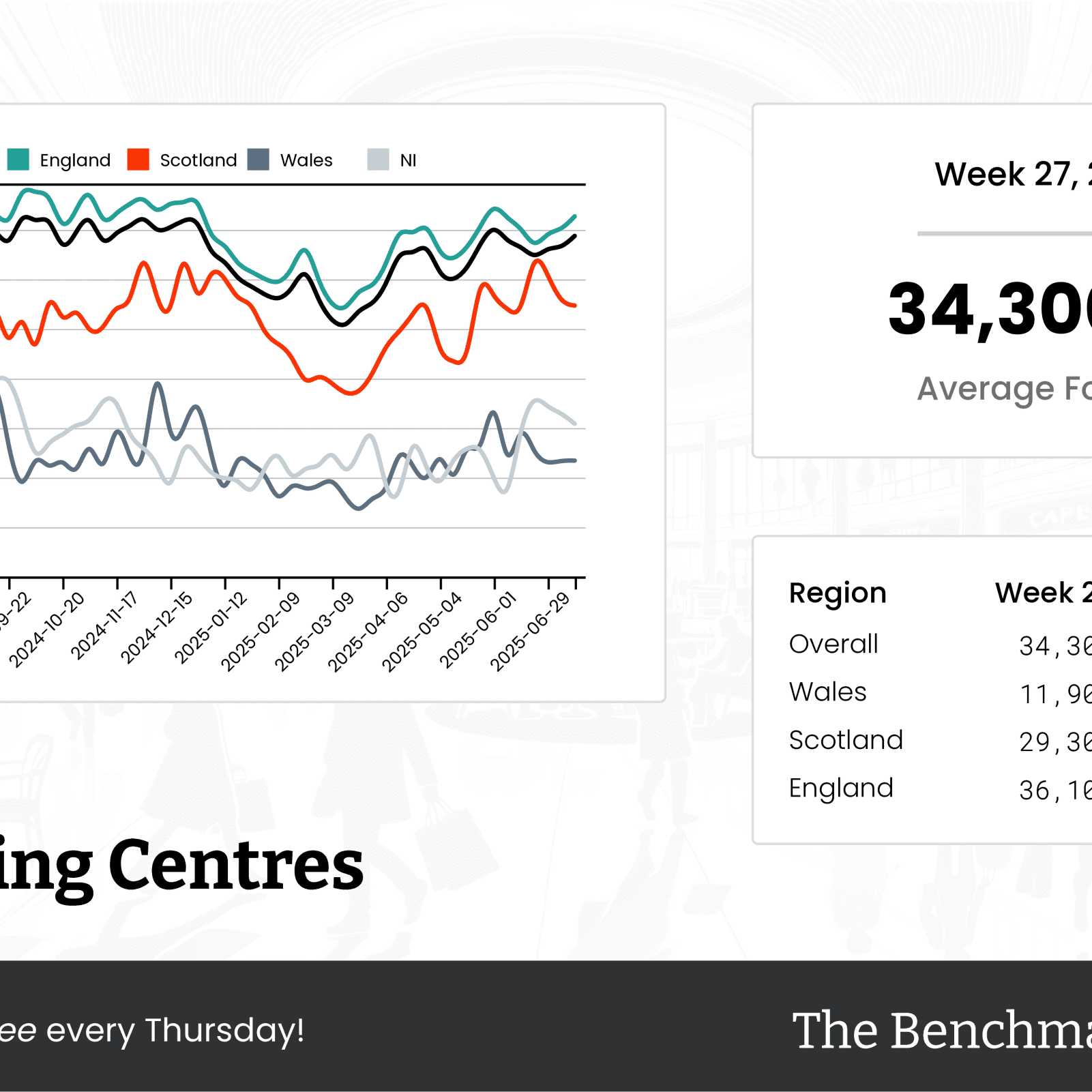 The Benchmark Infographic for Shopping Centres Week Ending [object Object]
