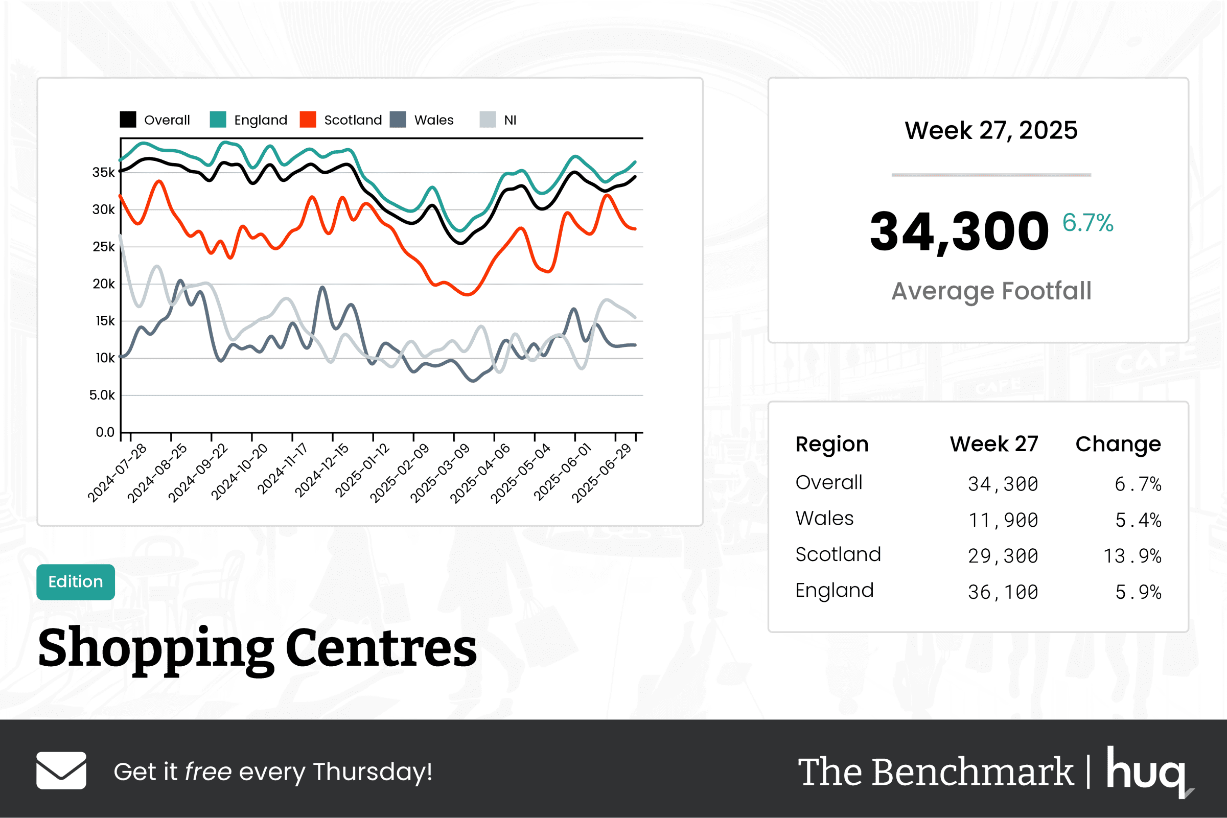The Benchmark Infographic for Shopping Centres Week Ending [object Object]