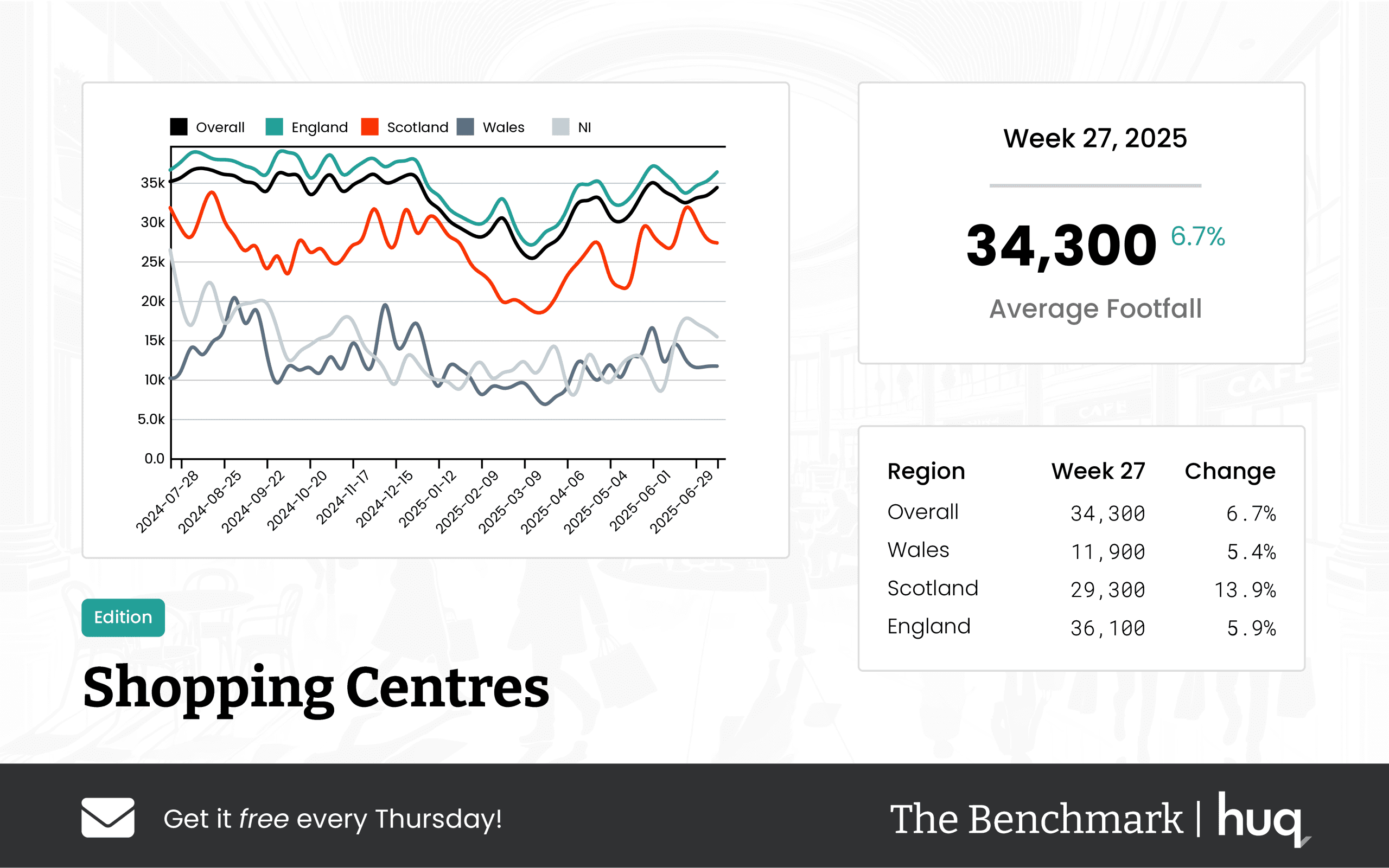 The Benchmark Infographic for Shopping Centres Week Ending [object Object]