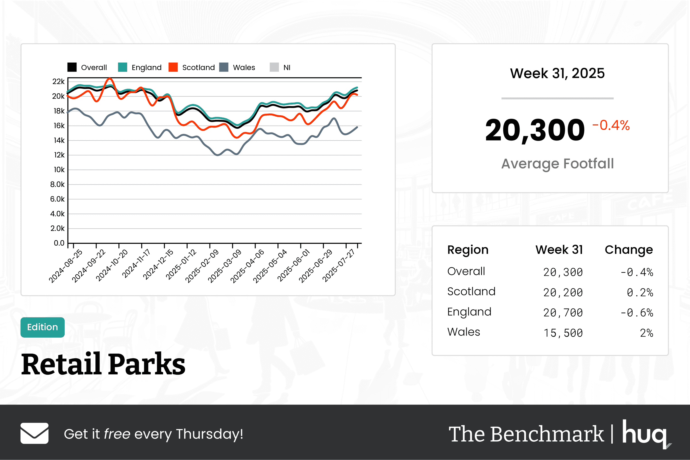 The Benchmark Infographic for Retail Parks Week Ending [object Object]