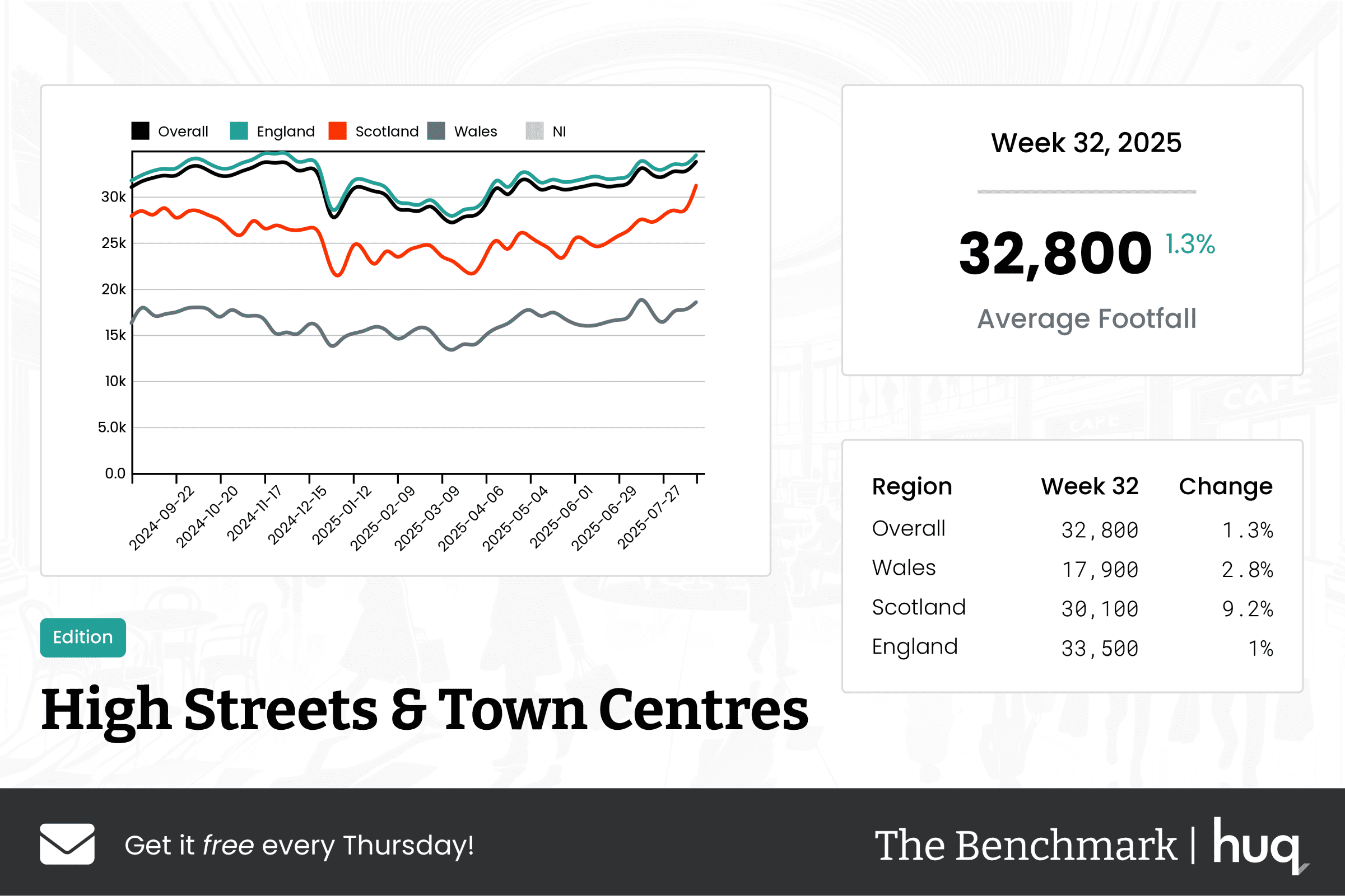 The Benchmark Infographic for High Streets & Town Centres Week Ending [object Object]