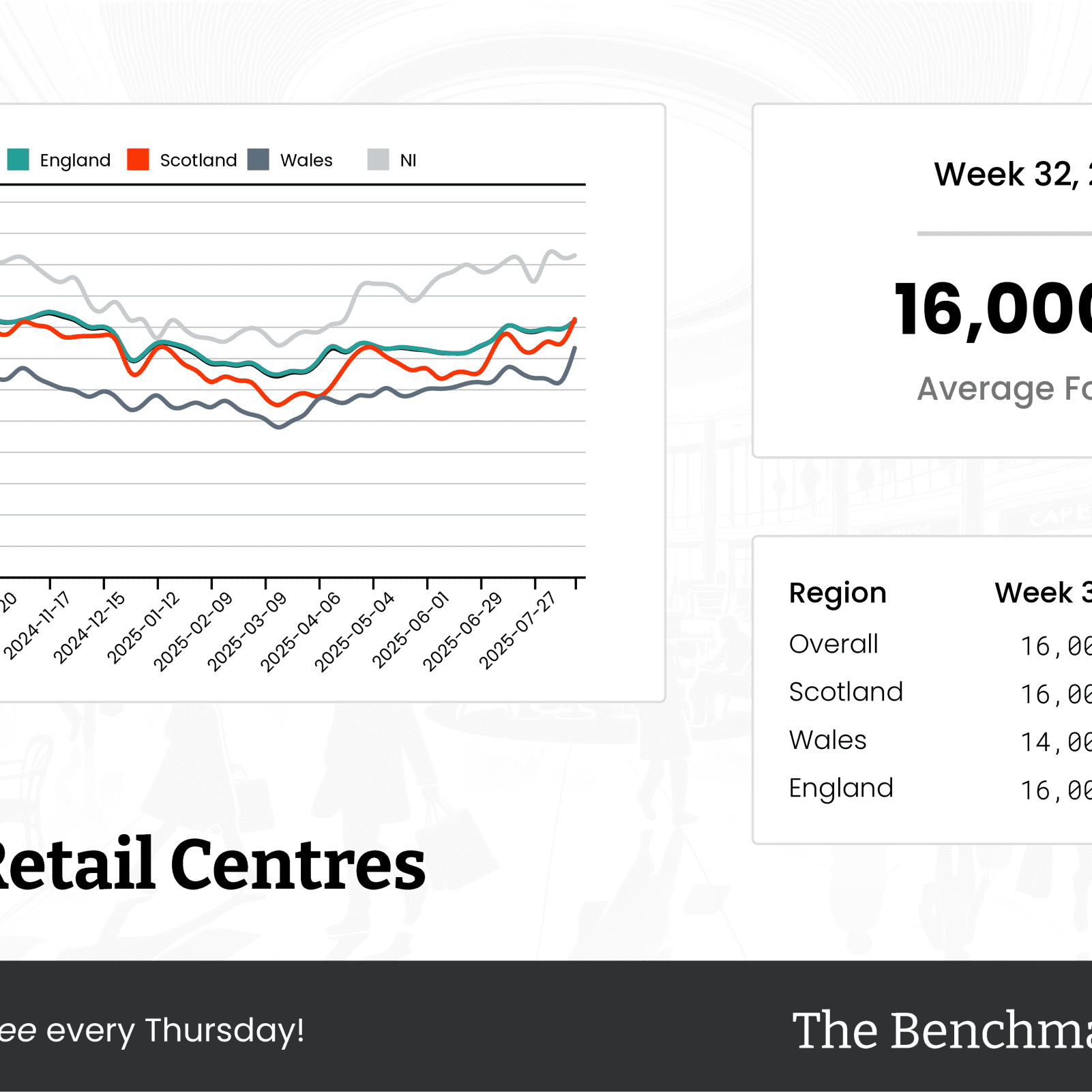 The Benchmark Infographic for Local Retail Centres Week Ending [object Object]