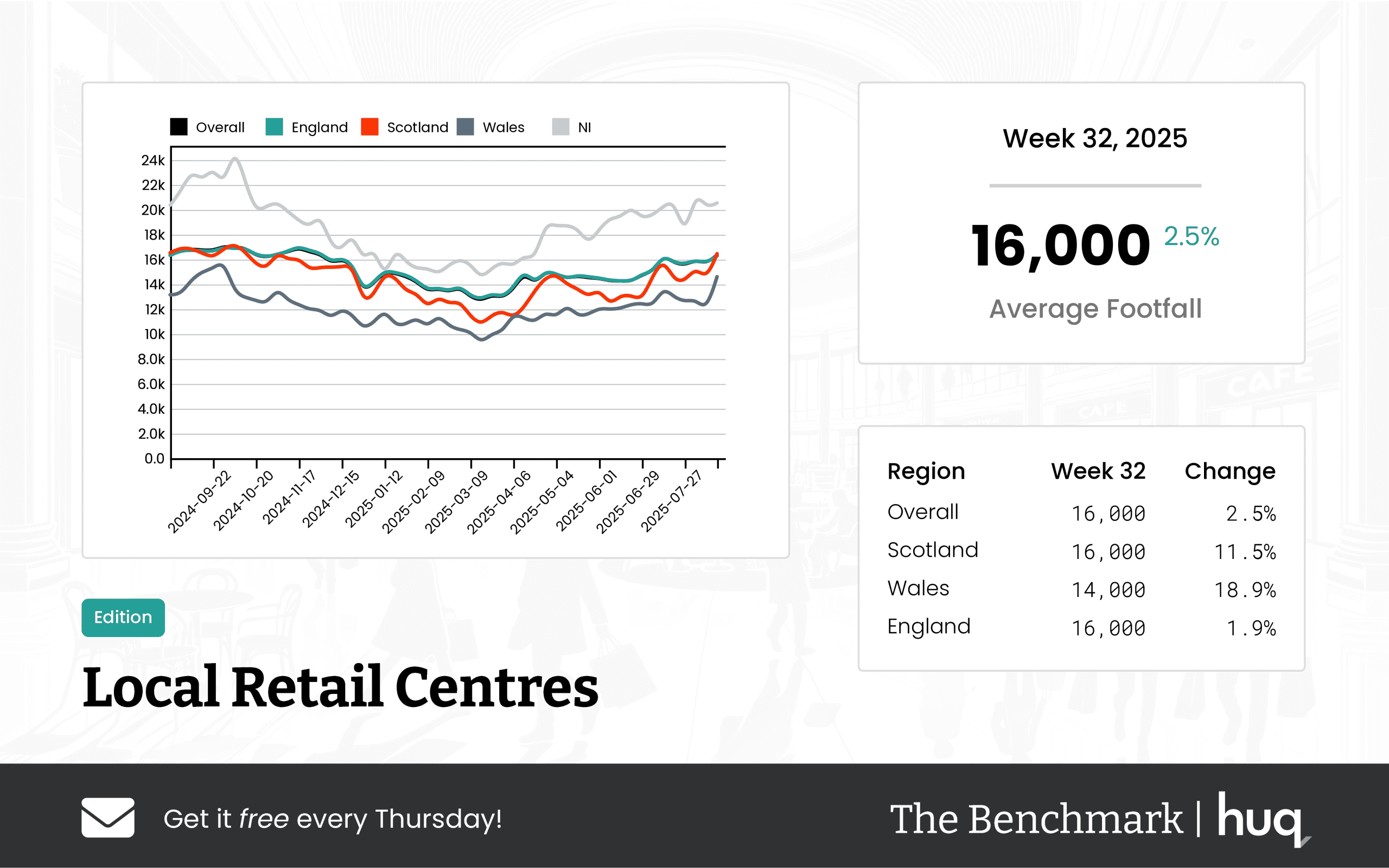 The Benchmark Infographic for Local Retail Centres Week Ending [object Object]