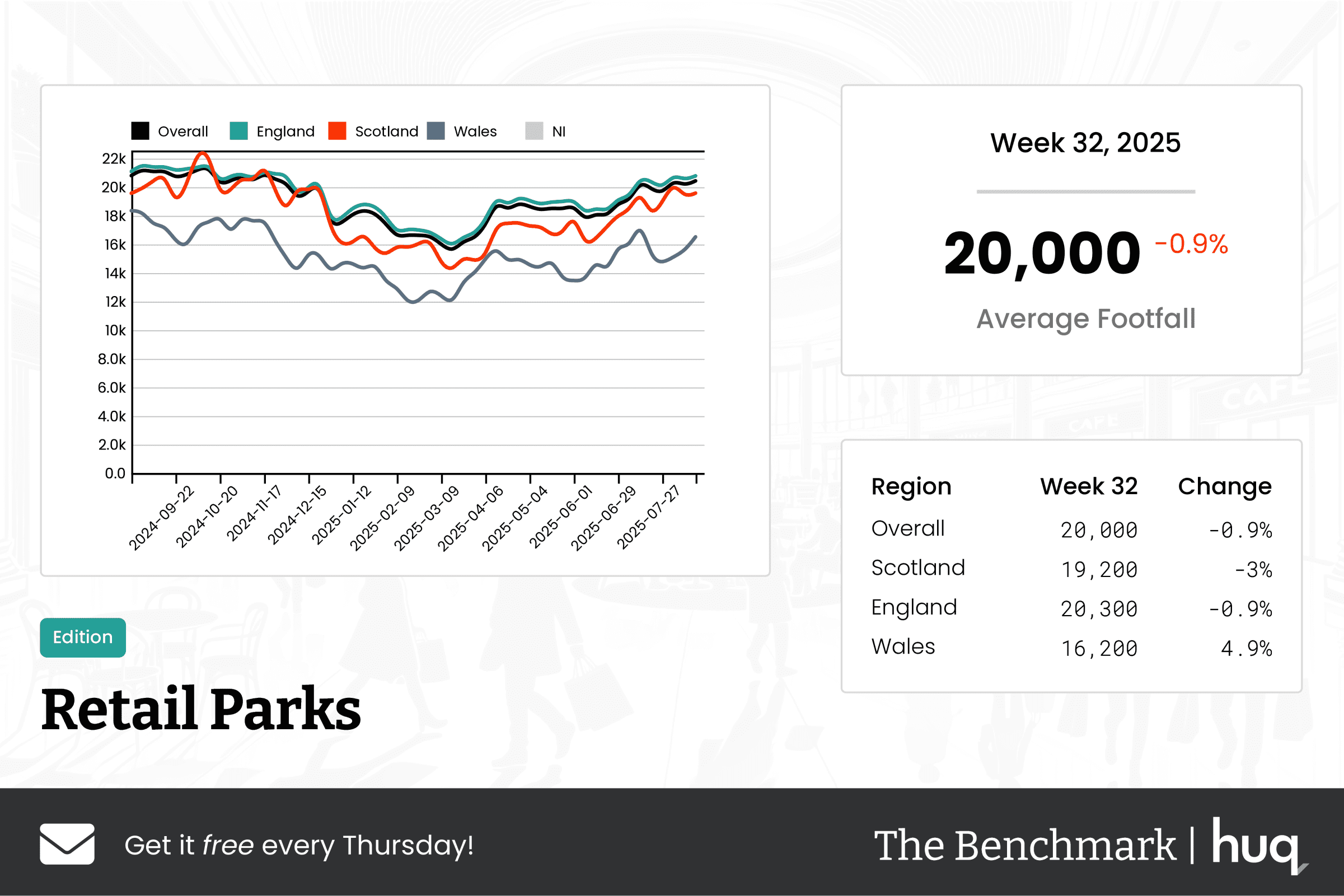 The Benchmark Infographic for Retail Parks Week Ending [object Object]