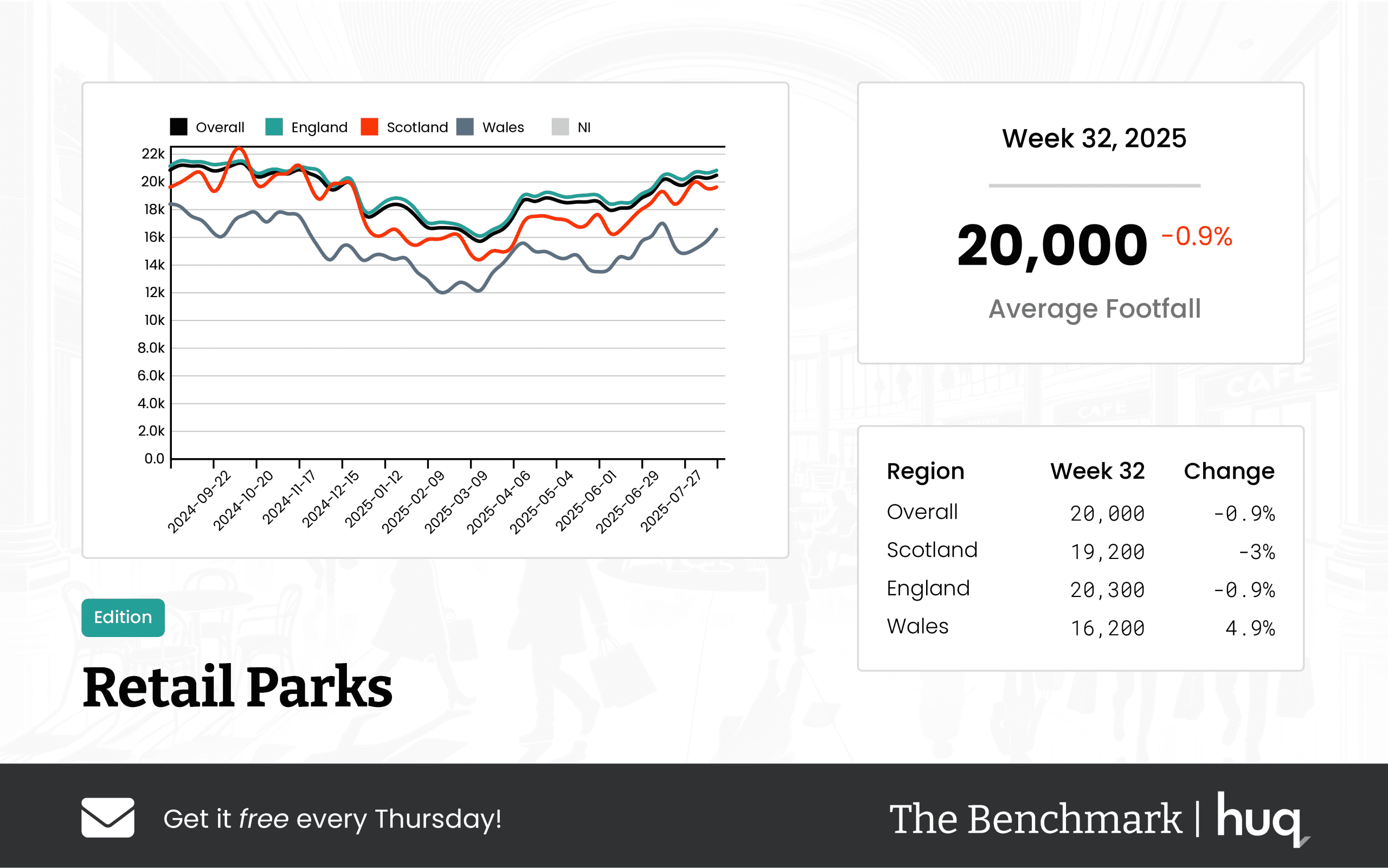 The Benchmark Infographic for Retail Parks Week Ending [object Object]