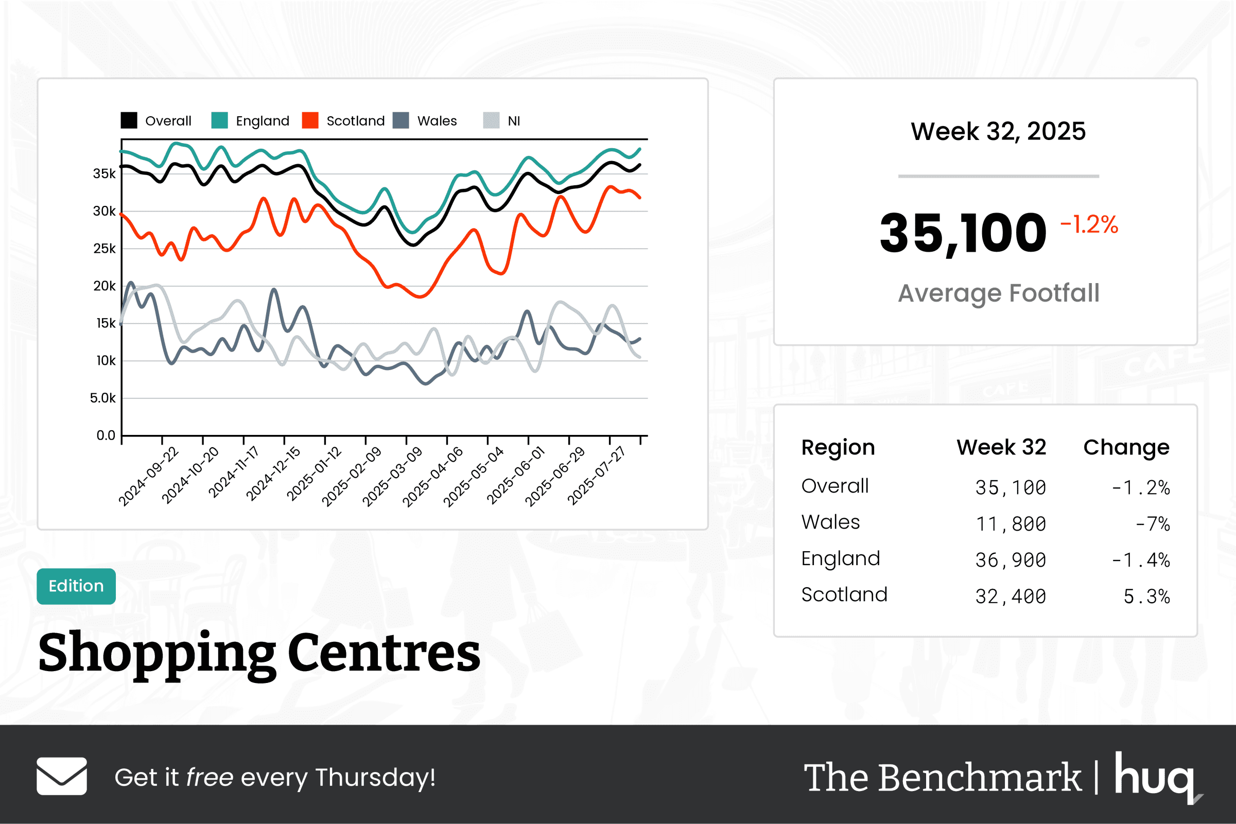 The Benchmark Infographic for Shopping Centres Week Ending [object Object]
