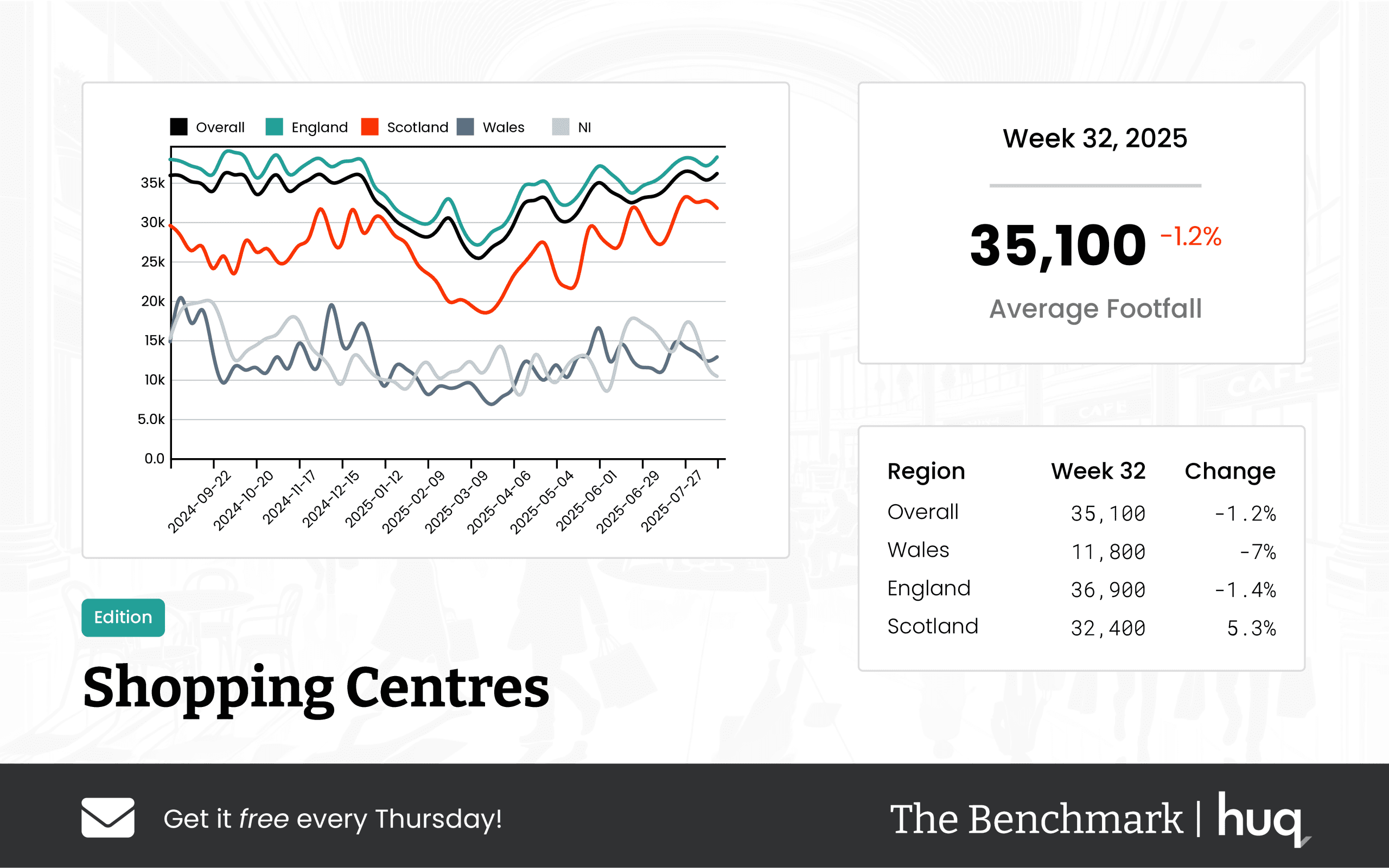The Benchmark Infographic for Shopping Centres Week Ending [object Object]