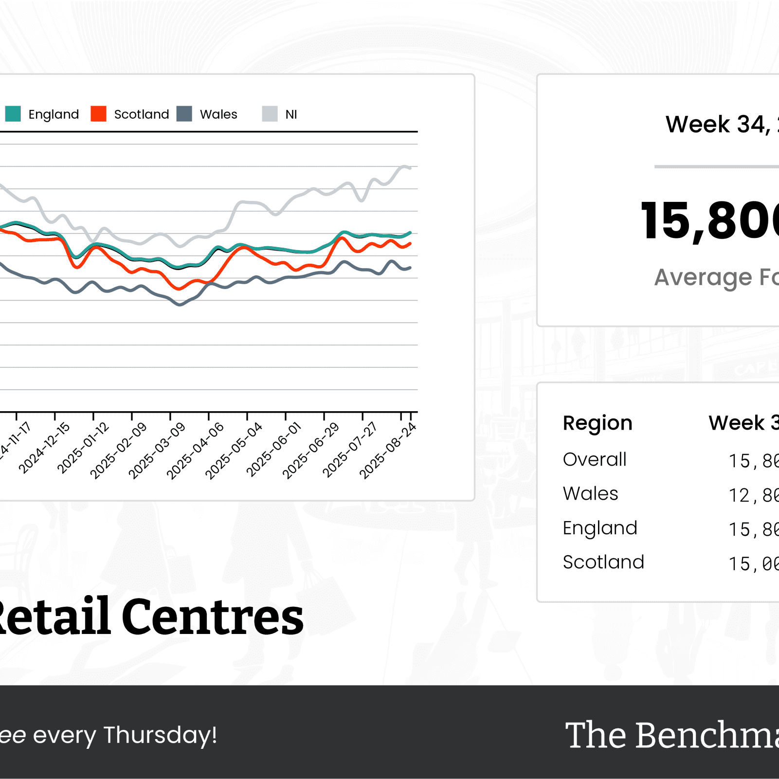 The Benchmark Infographic for Local Retail Centres Week Ending [object Object]