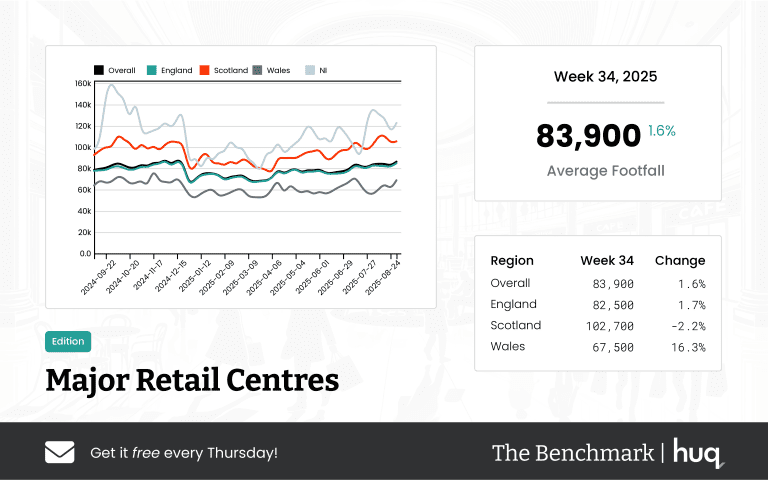 The Benchmark Infographic for Major Retail Centres Week Ending [object Object]