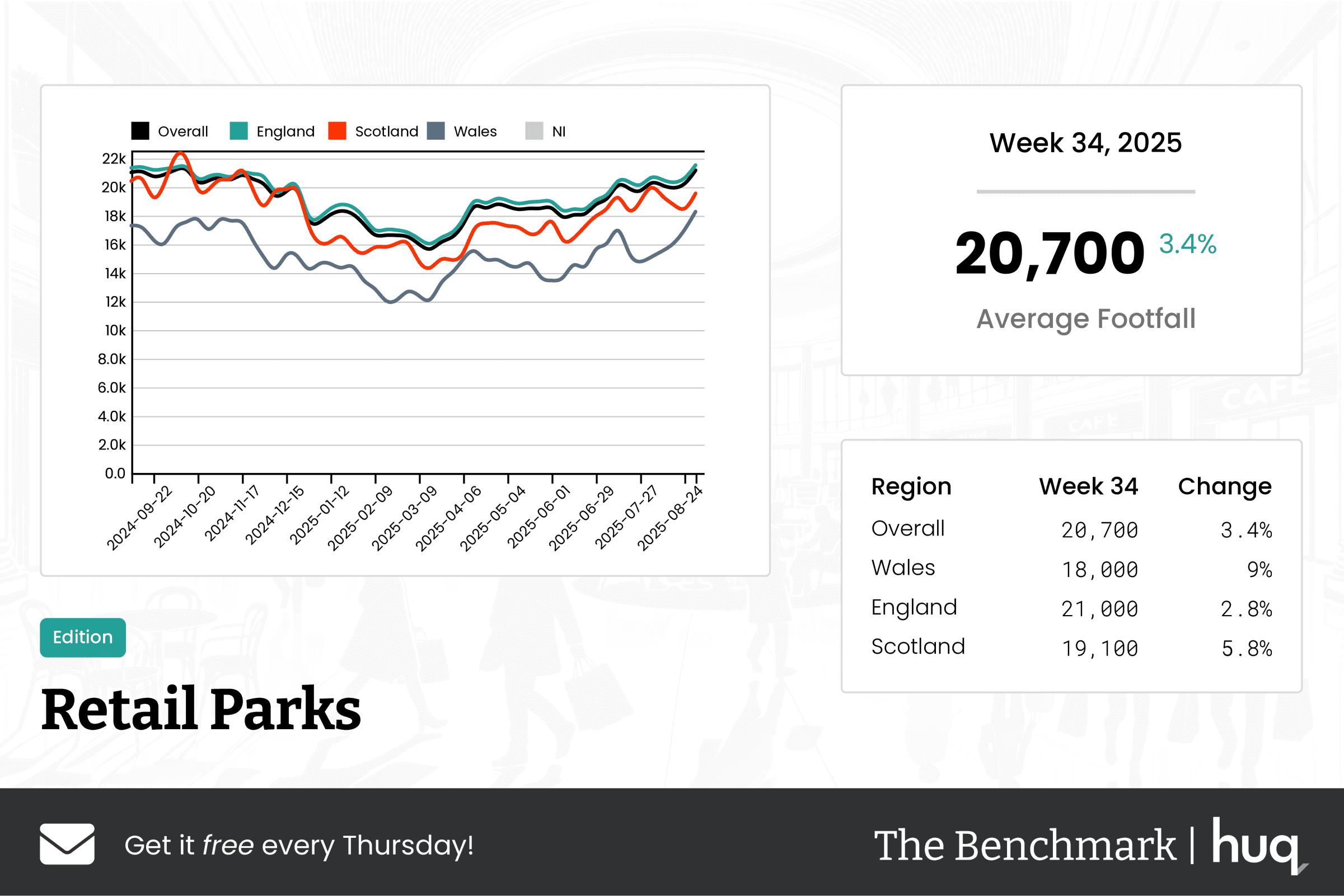 The Benchmark Infographic for Retail Parks Week Ending [object Object]