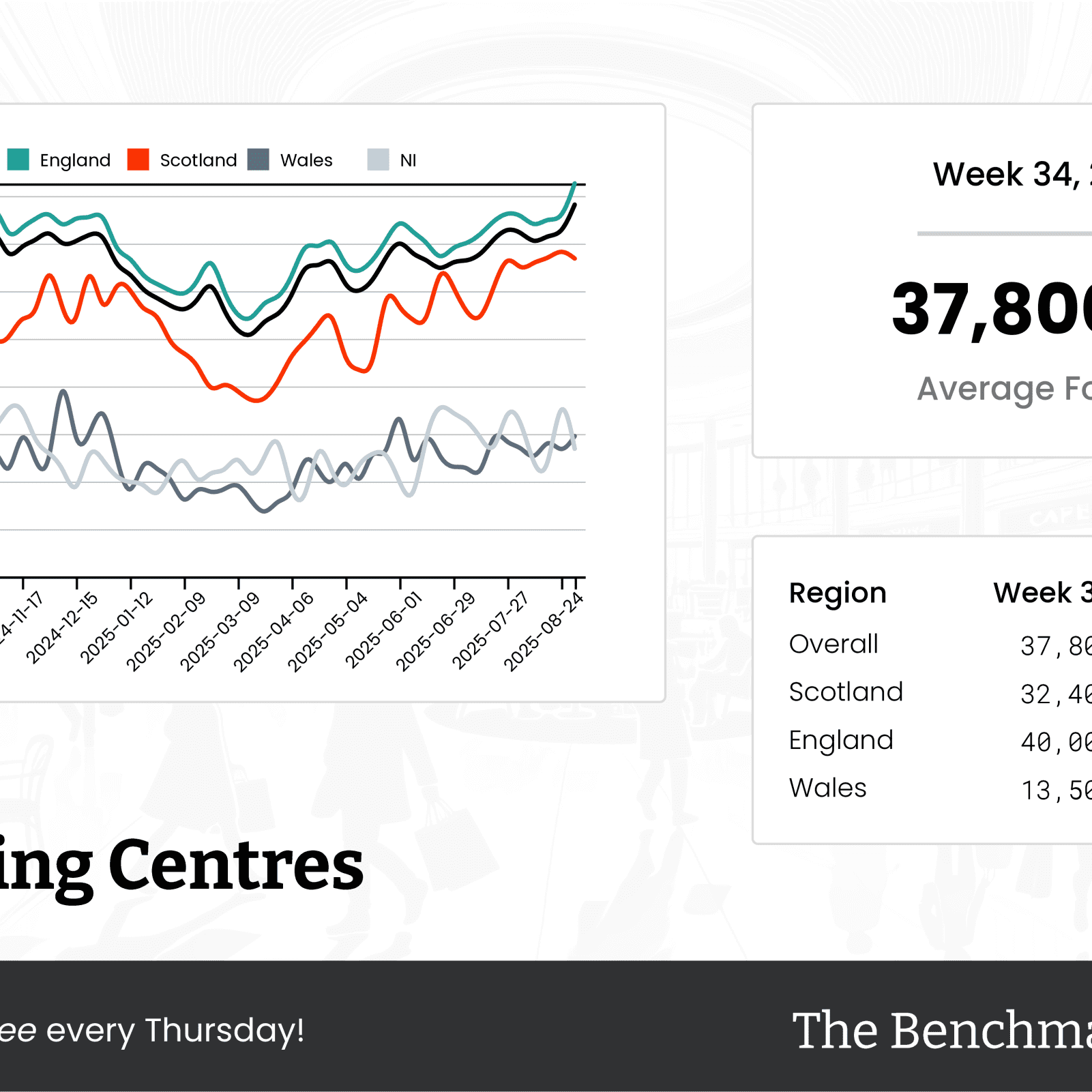 The Benchmark Infographic for Shopping Centres Week Ending [object Object]