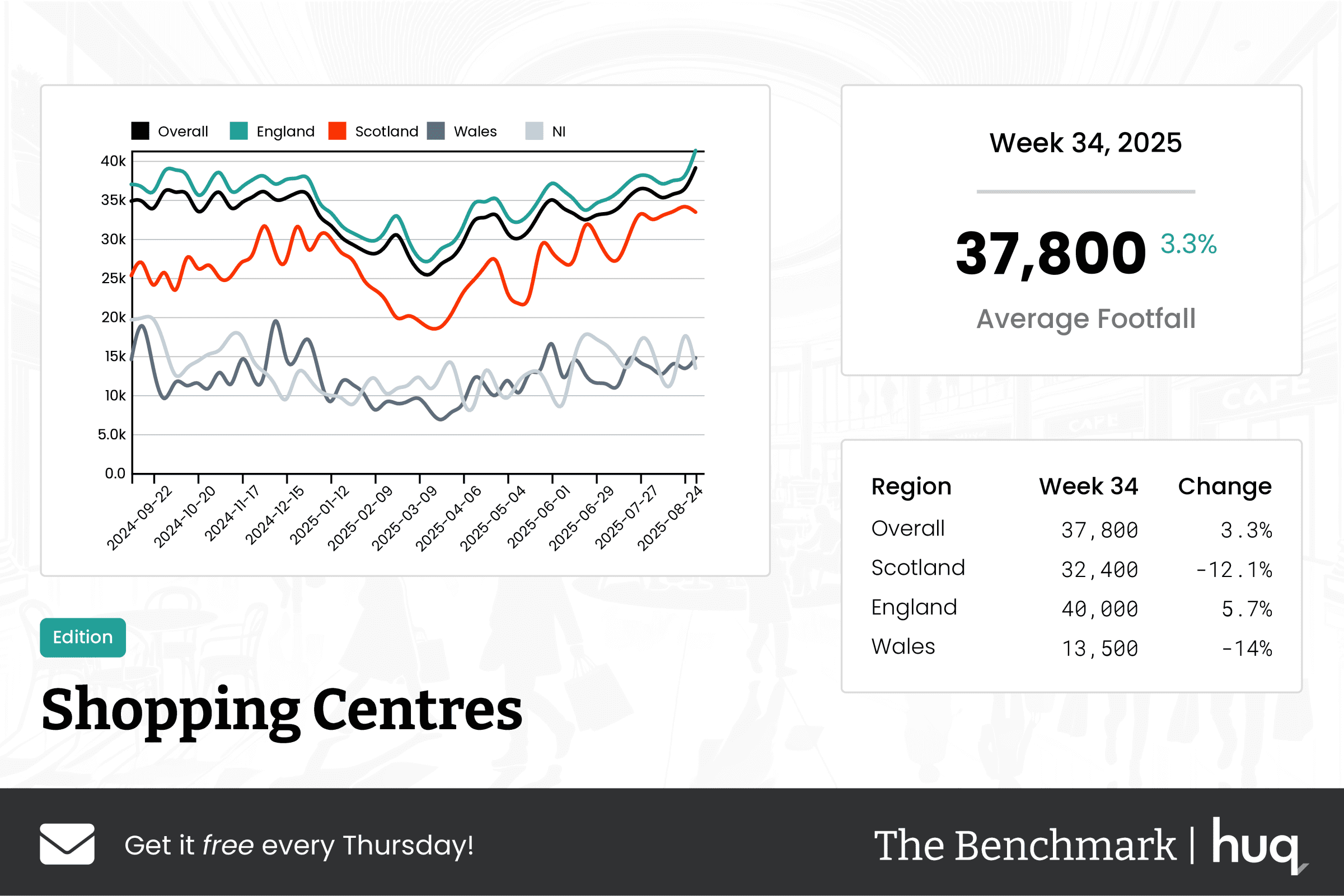 The Benchmark Infographic for Shopping Centres Week Ending [object Object]