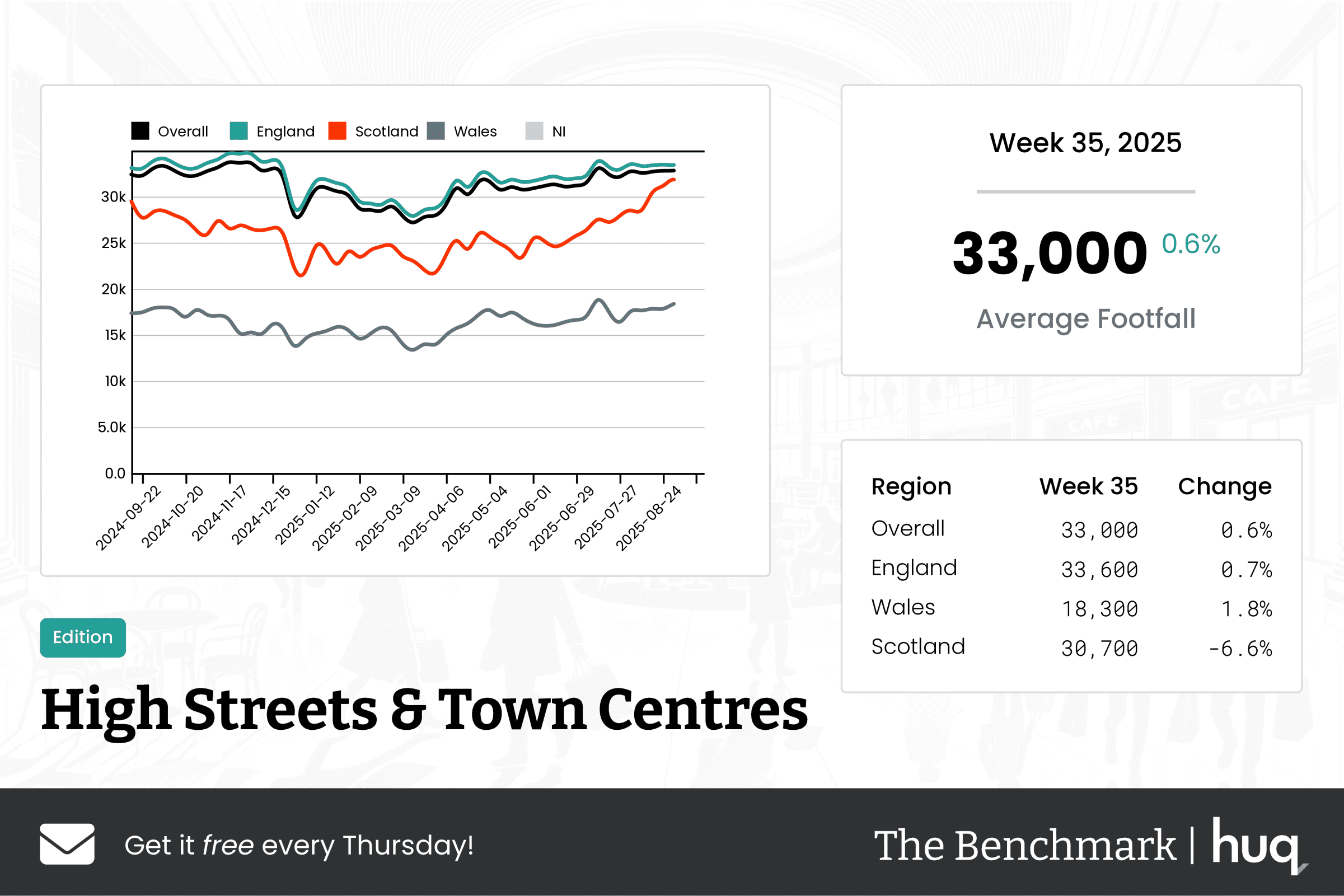 The Benchmark Infographic for High Streets & Town Centres Week Ending [object Object]