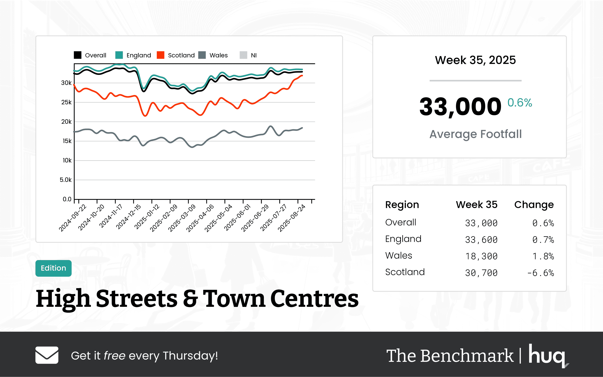 The Benchmark Infographic for High Streets & Town Centres Week Ending [object Object]