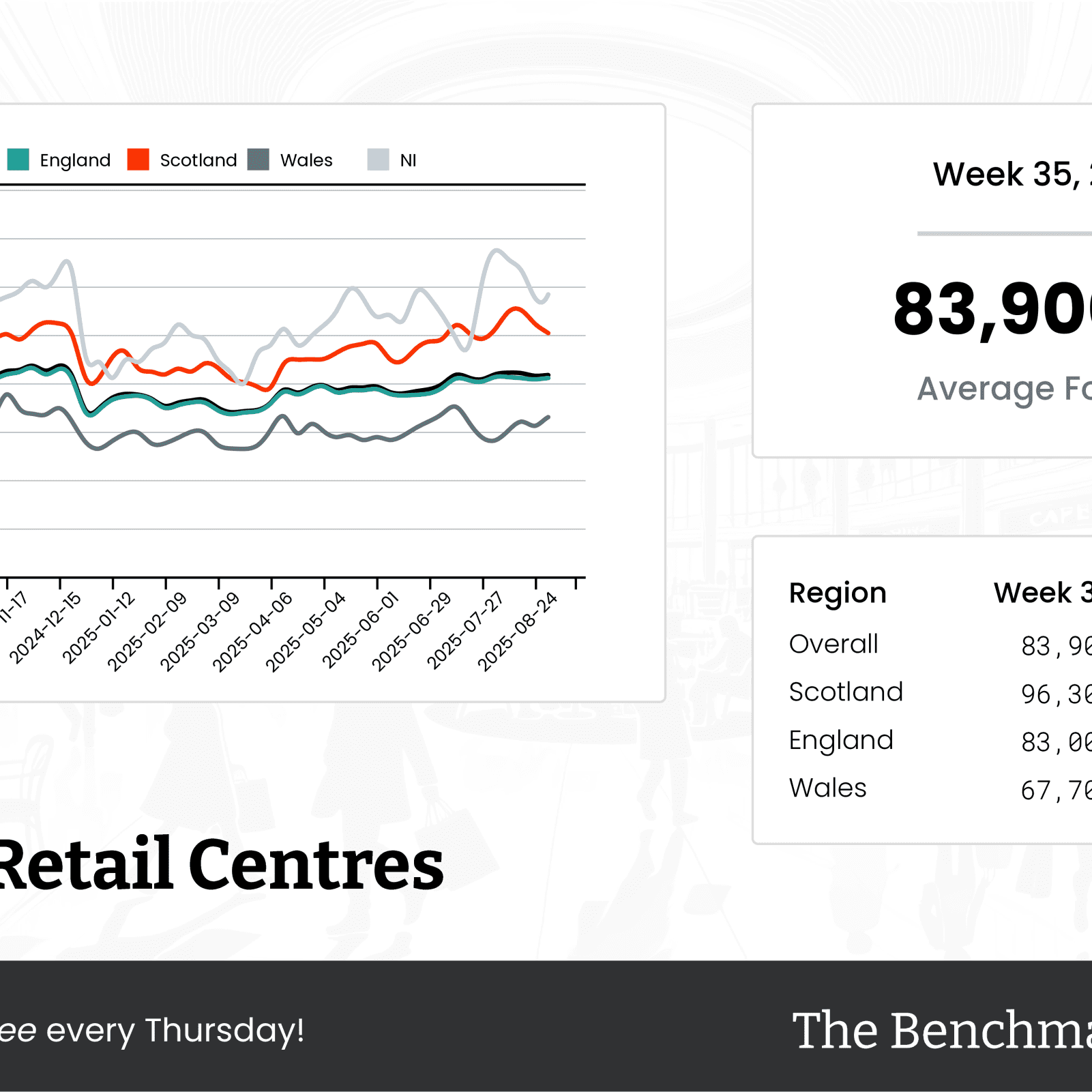 The Benchmark Infographic for Major Retail Centres Week Ending [object Object]