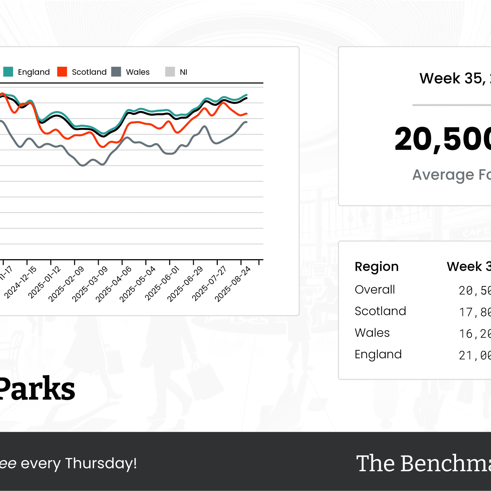 The Benchmark Infographic for Retail Parks Week Ending [object Object]