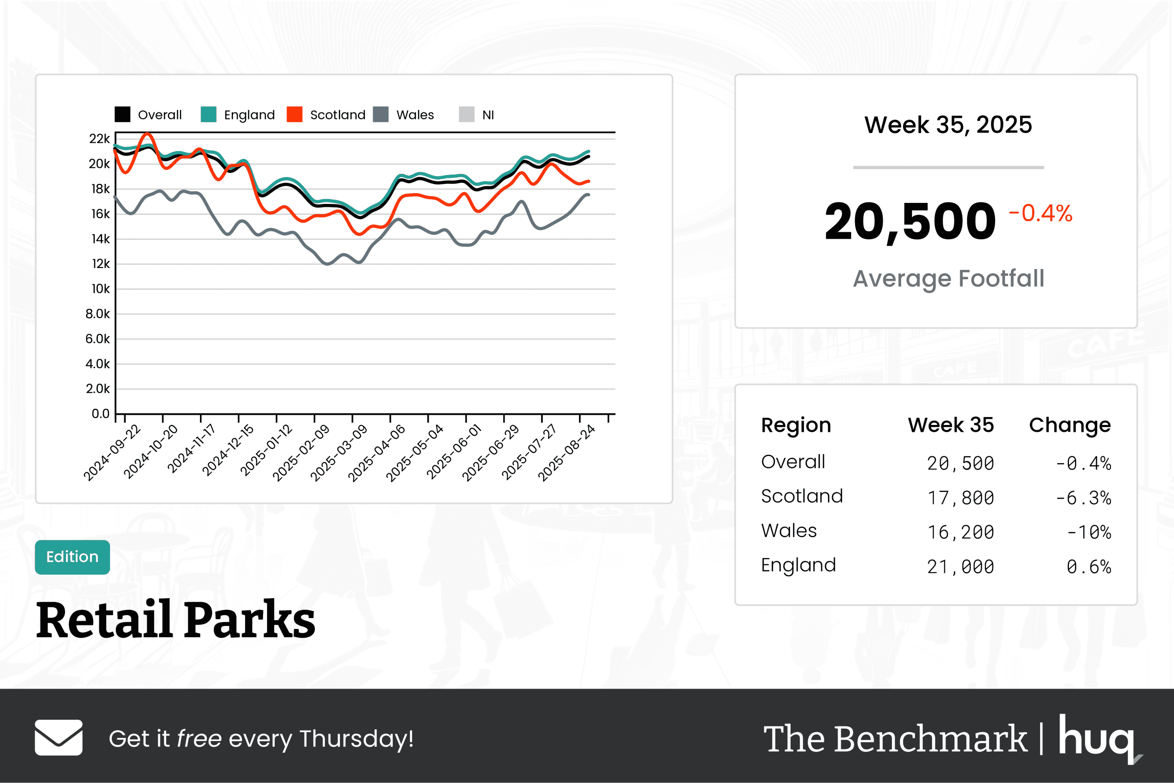 The Benchmark Infographic for Retail Parks Week Ending [object Object]