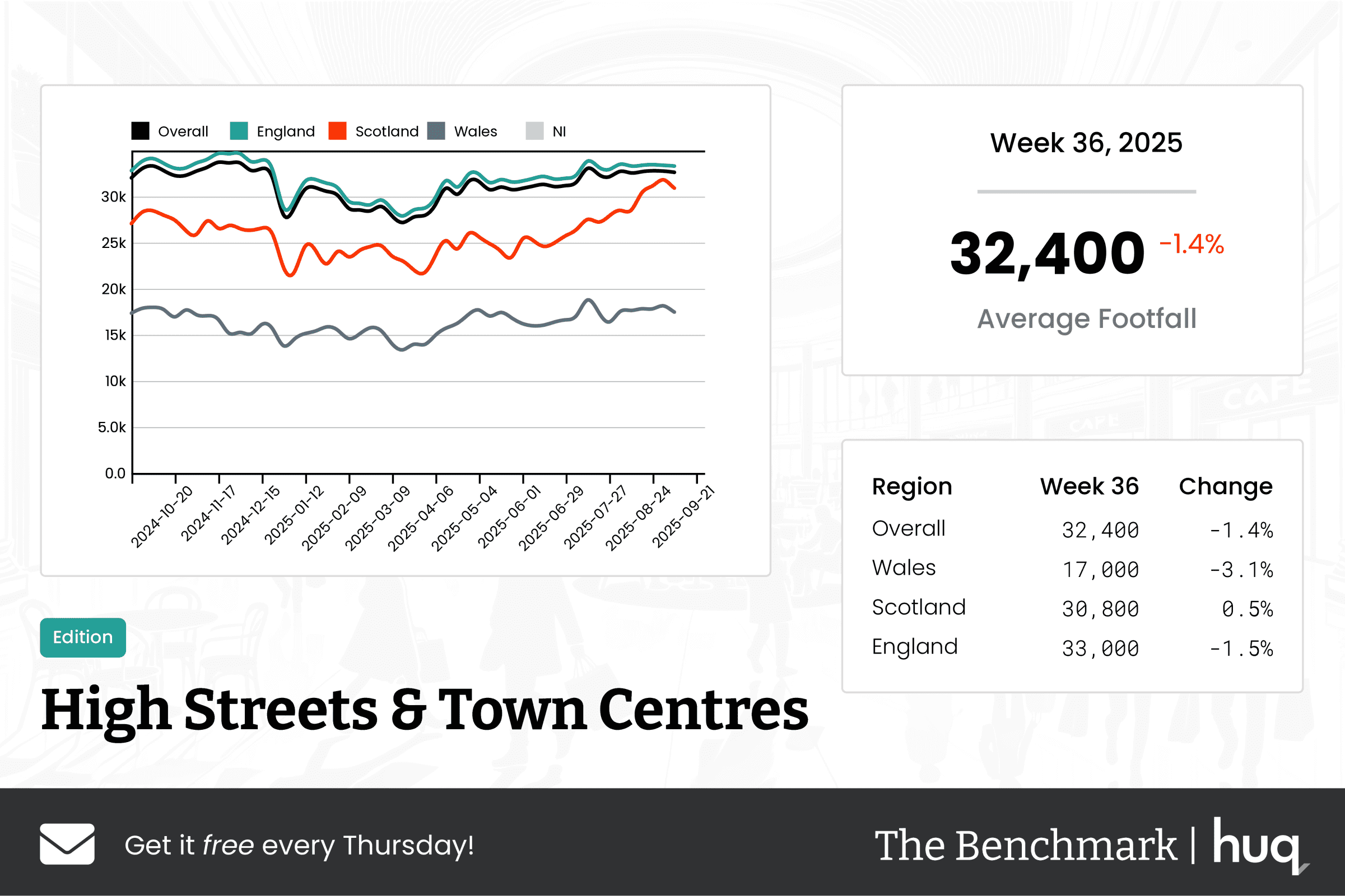 The Benchmark Infographic for High Streets & Town Centres Week Ending [object Object]