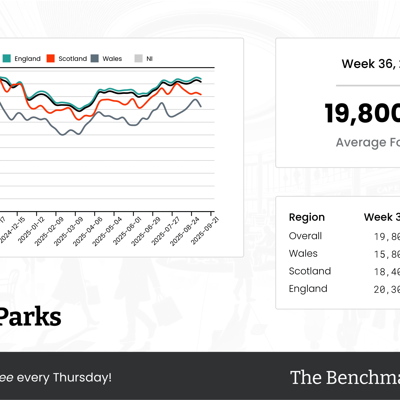 The Benchmark Infographic for Retail Parks Week Ending [object Object]