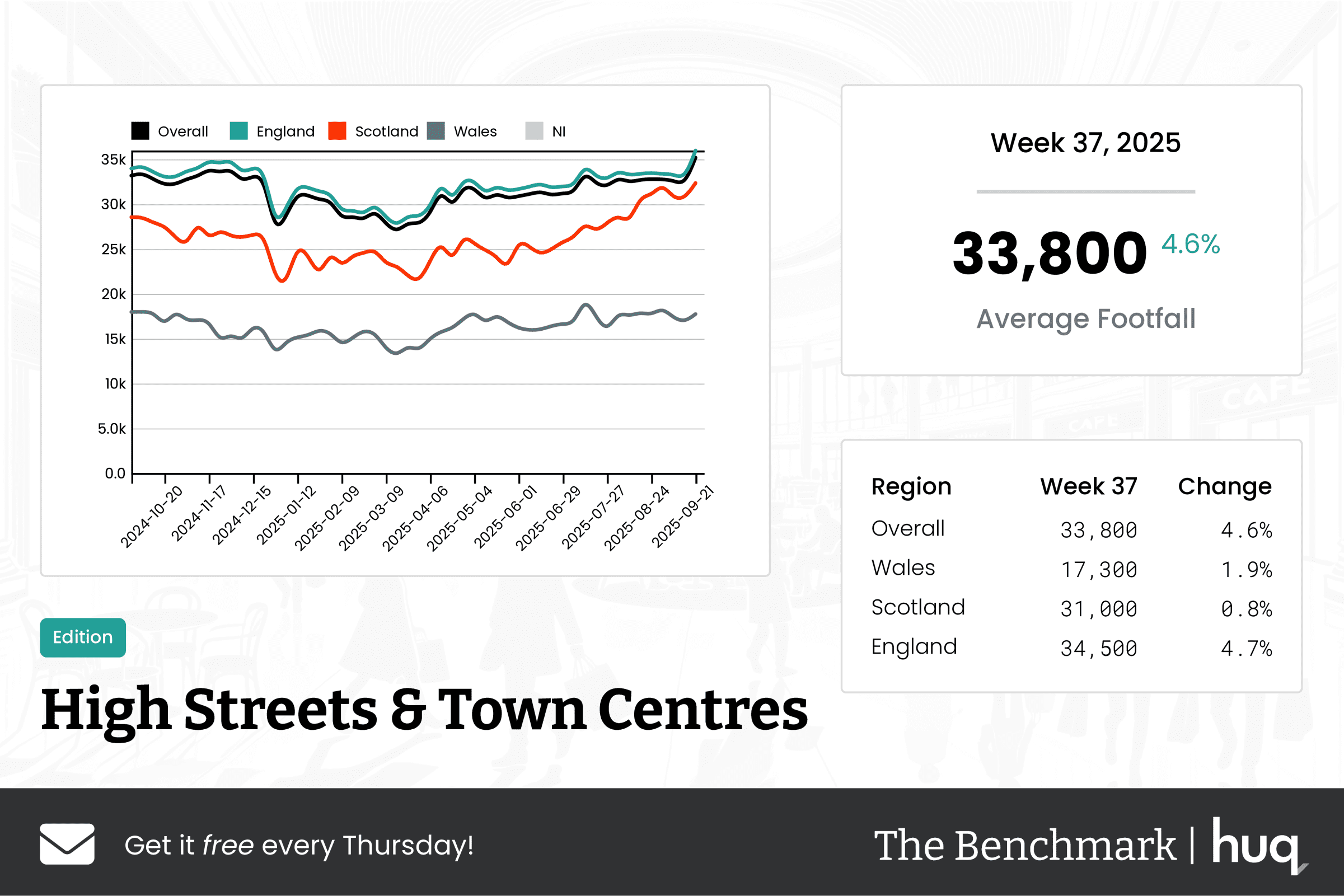 The Benchmark Infographic for High Streets & Town Centres Week Ending [object Object]