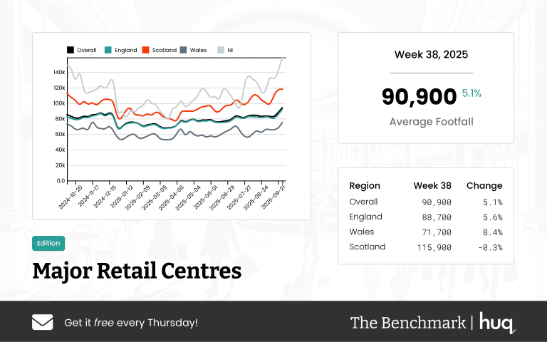 The Benchmark Infographic for Major Retail Centres Week Ending [object Object]