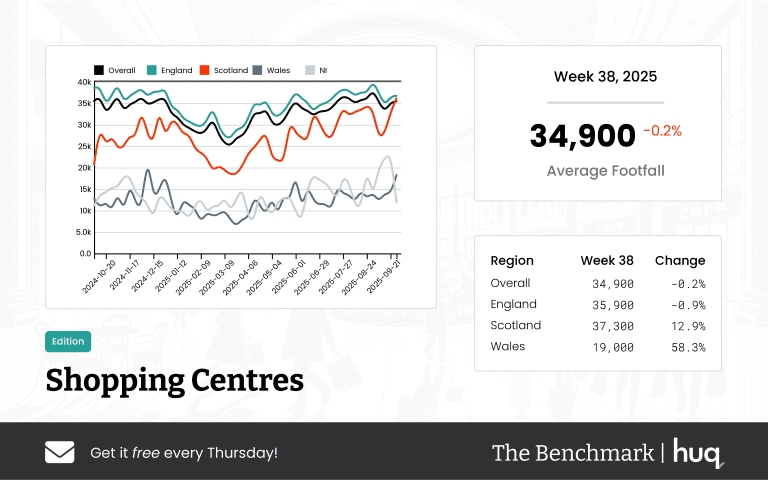 The Benchmark Infographic for Shopping Centres Week Ending [object Object]