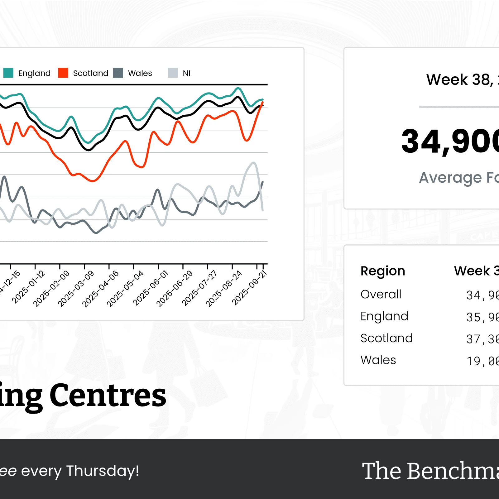 The Benchmark Infographic for Shopping Centres Week Ending [object Object]