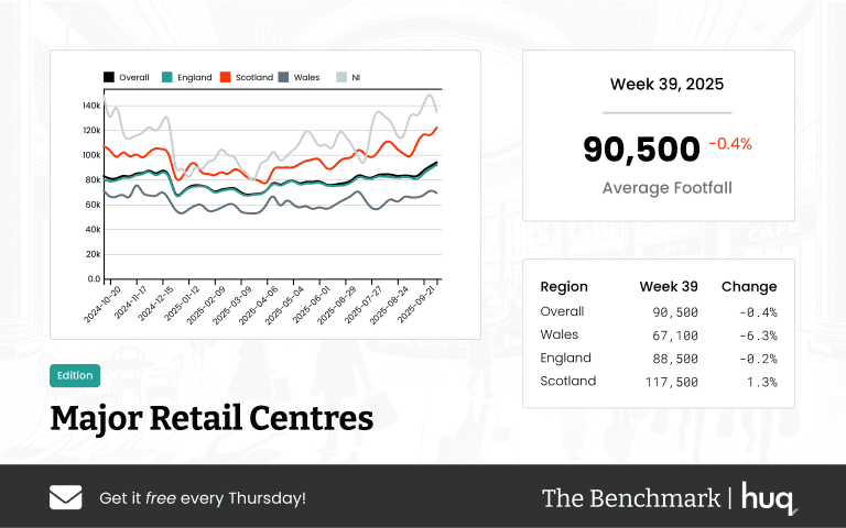 The Benchmark Infographic for Major Retail Centres Week Ending [object Object]
