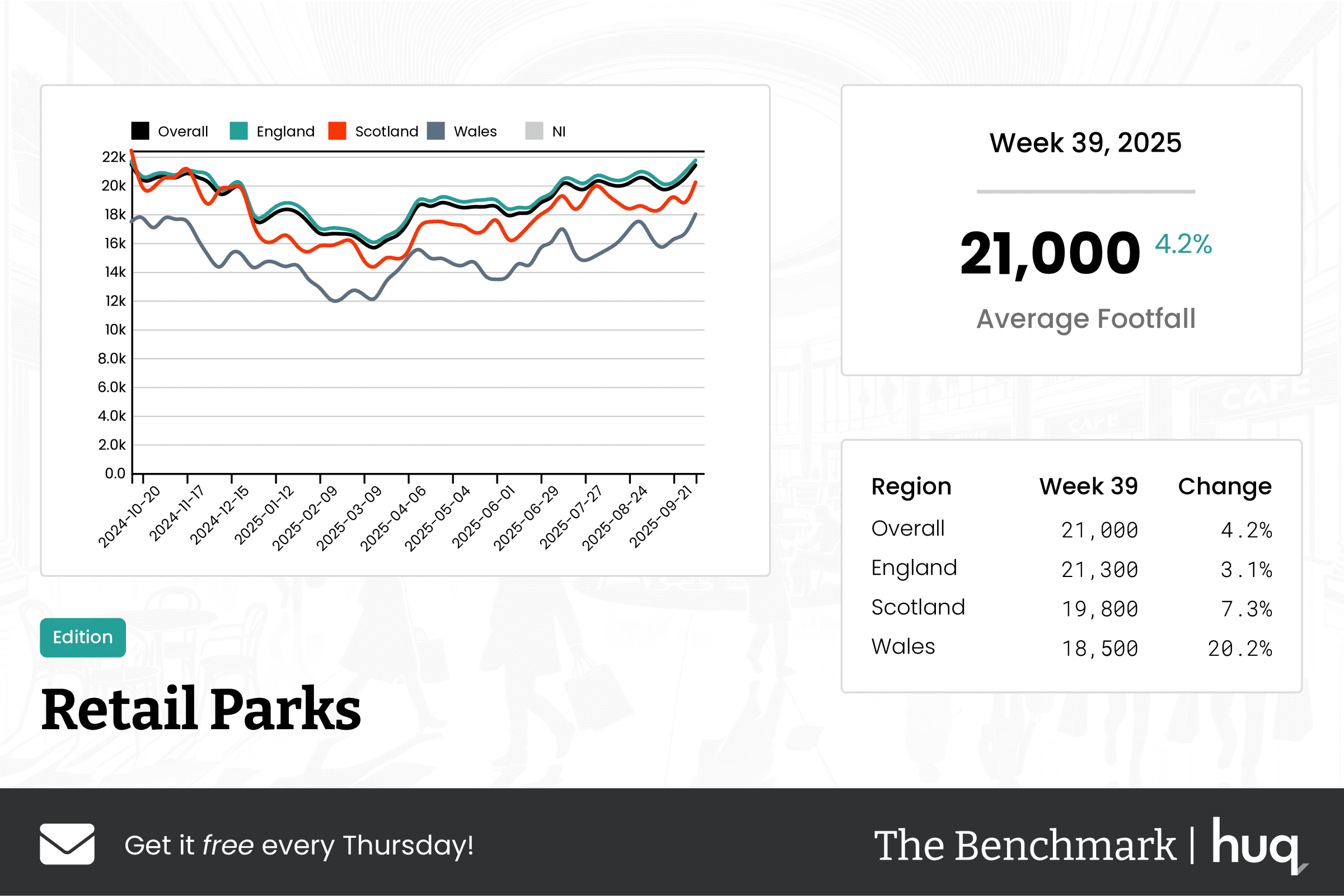 The Benchmark Infographic for Retail Parks Week Ending [object Object]