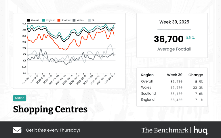 The Benchmark Infographic for Shopping Centres Week Ending [object Object]