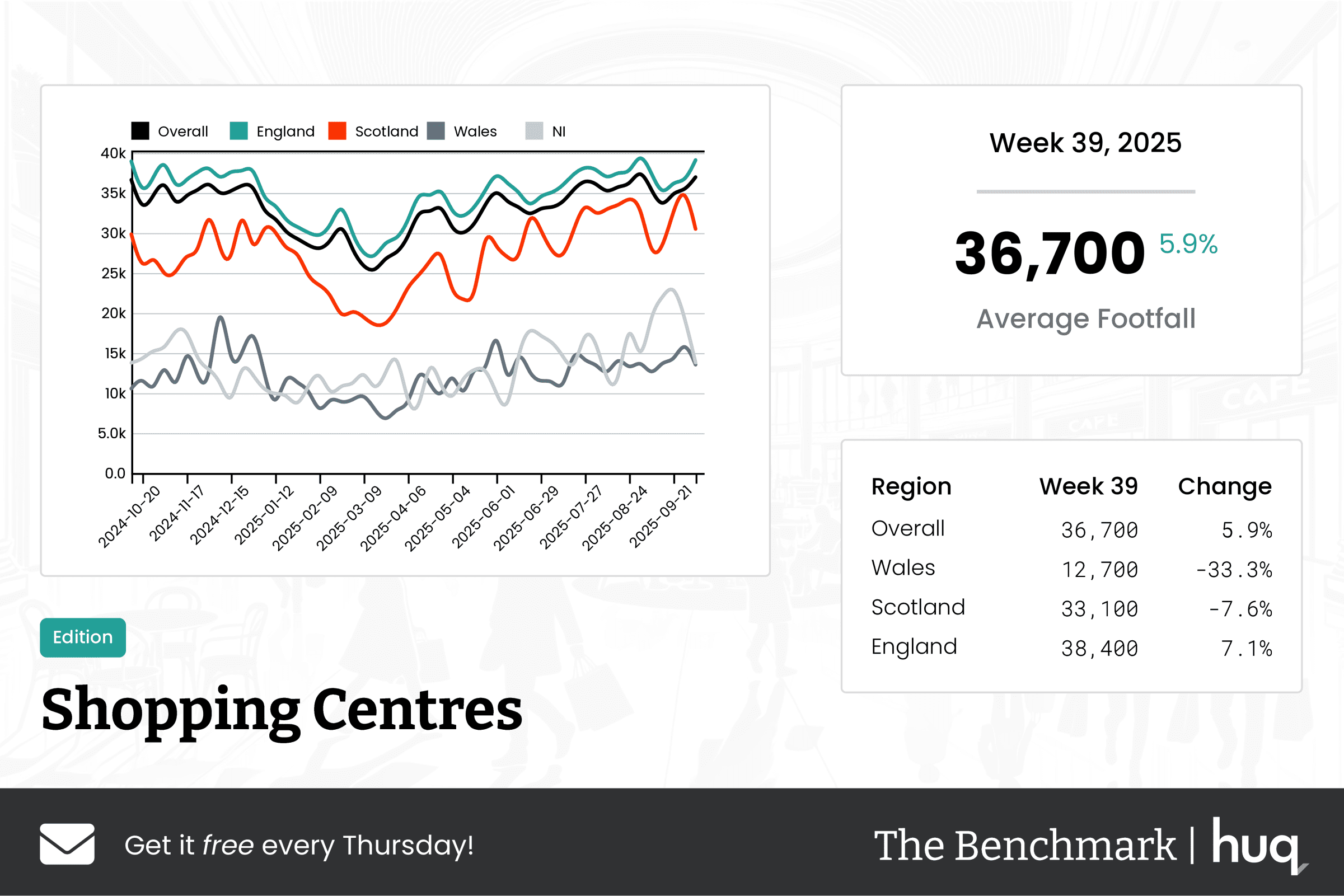 The Benchmark Infographic for Shopping Centres Week Ending [object Object]