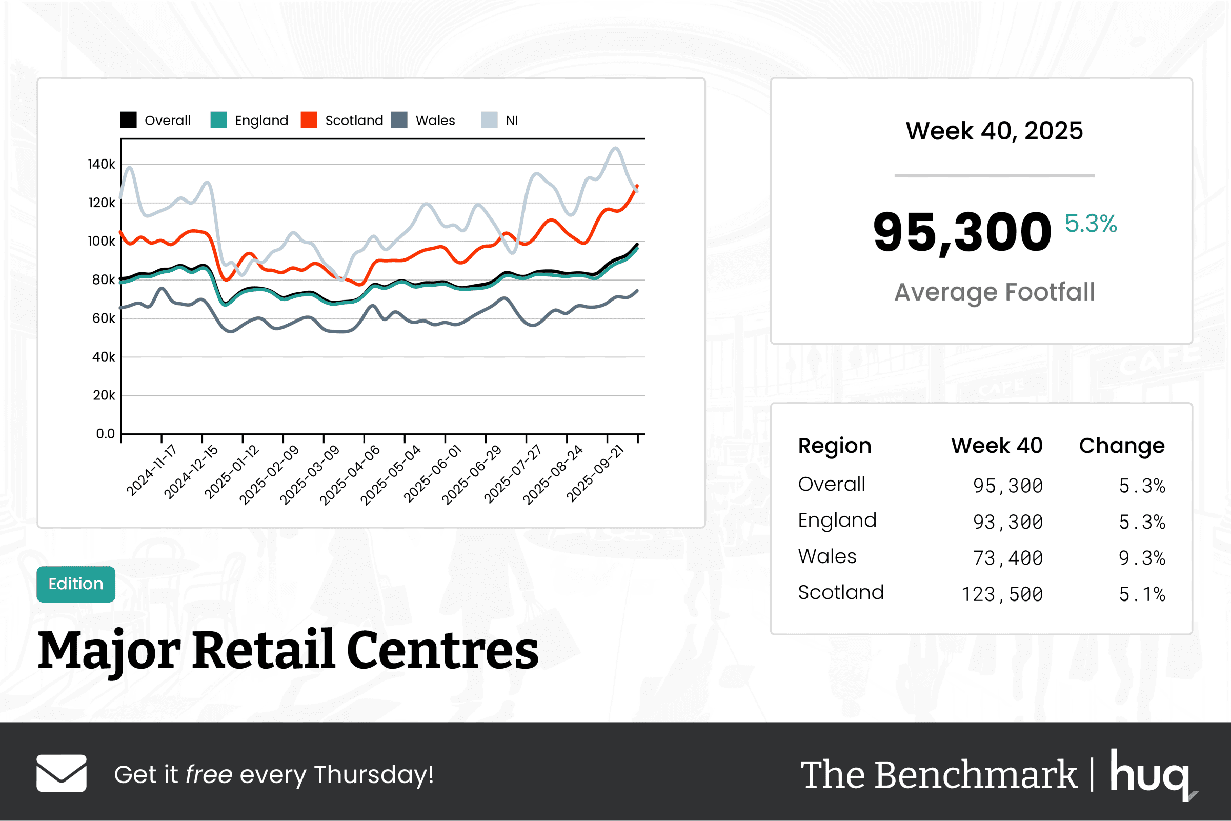 The Benchmark Infographic for Major Retail Centres Week Ending [object Object]