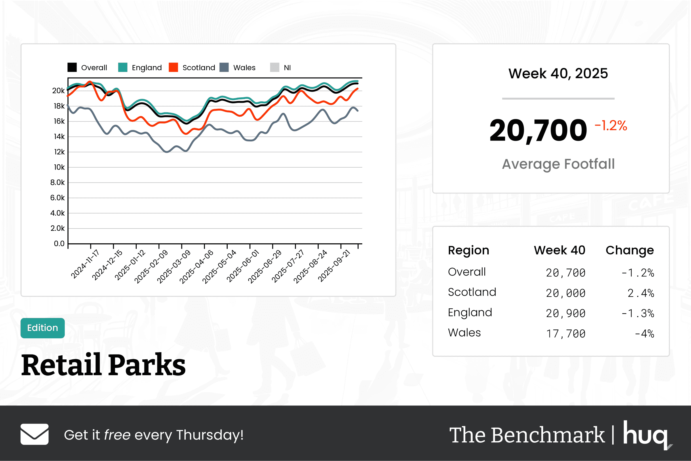 The Benchmark Infographic for Retail Parks Week Ending [object Object]