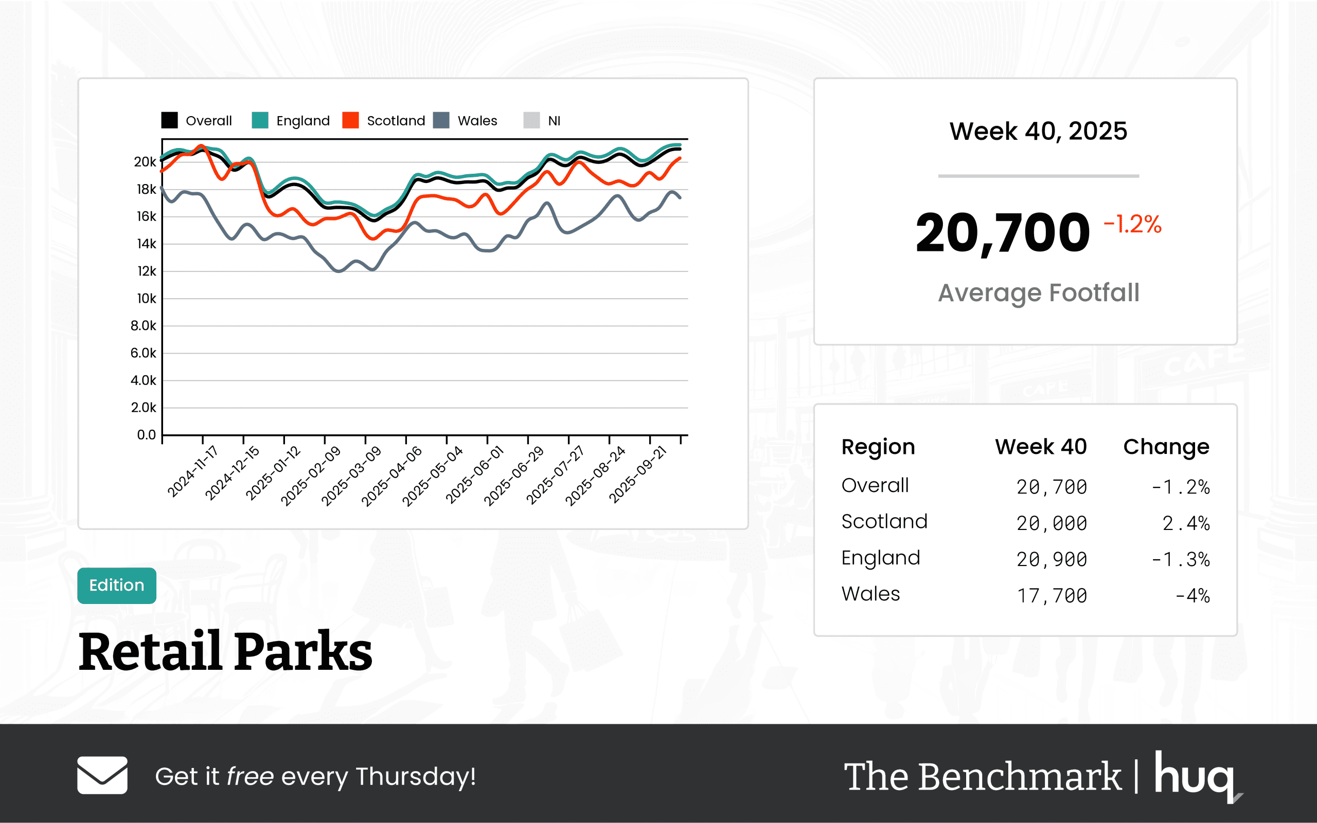 The Benchmark Infographic for Retail Parks Week Ending [object Object]