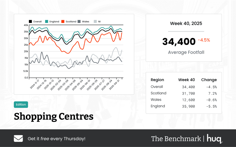 The Benchmark Infographic for Shopping Centres Week Ending [object Object]
