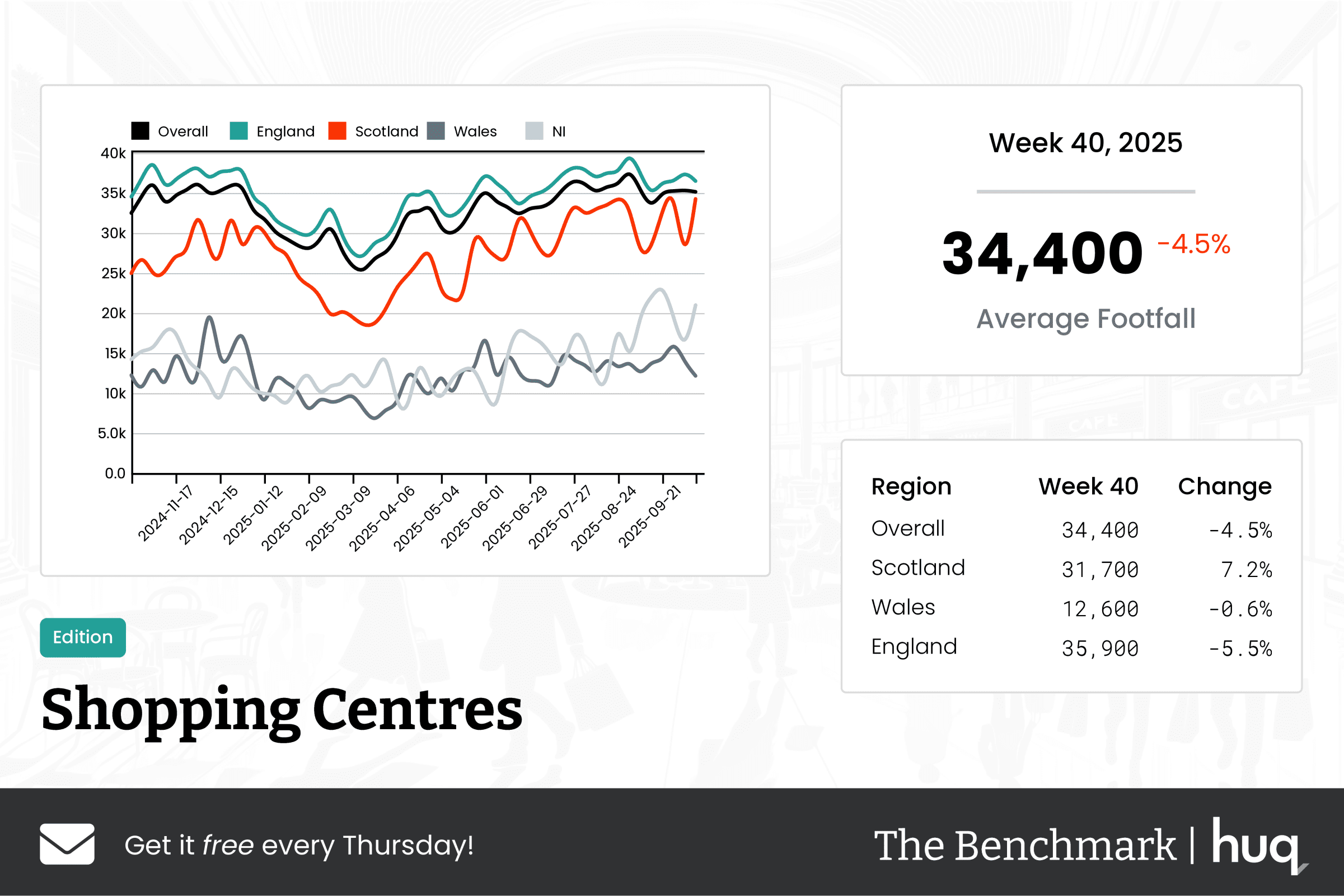 The Benchmark Infographic for Shopping Centres Week Ending [object Object]