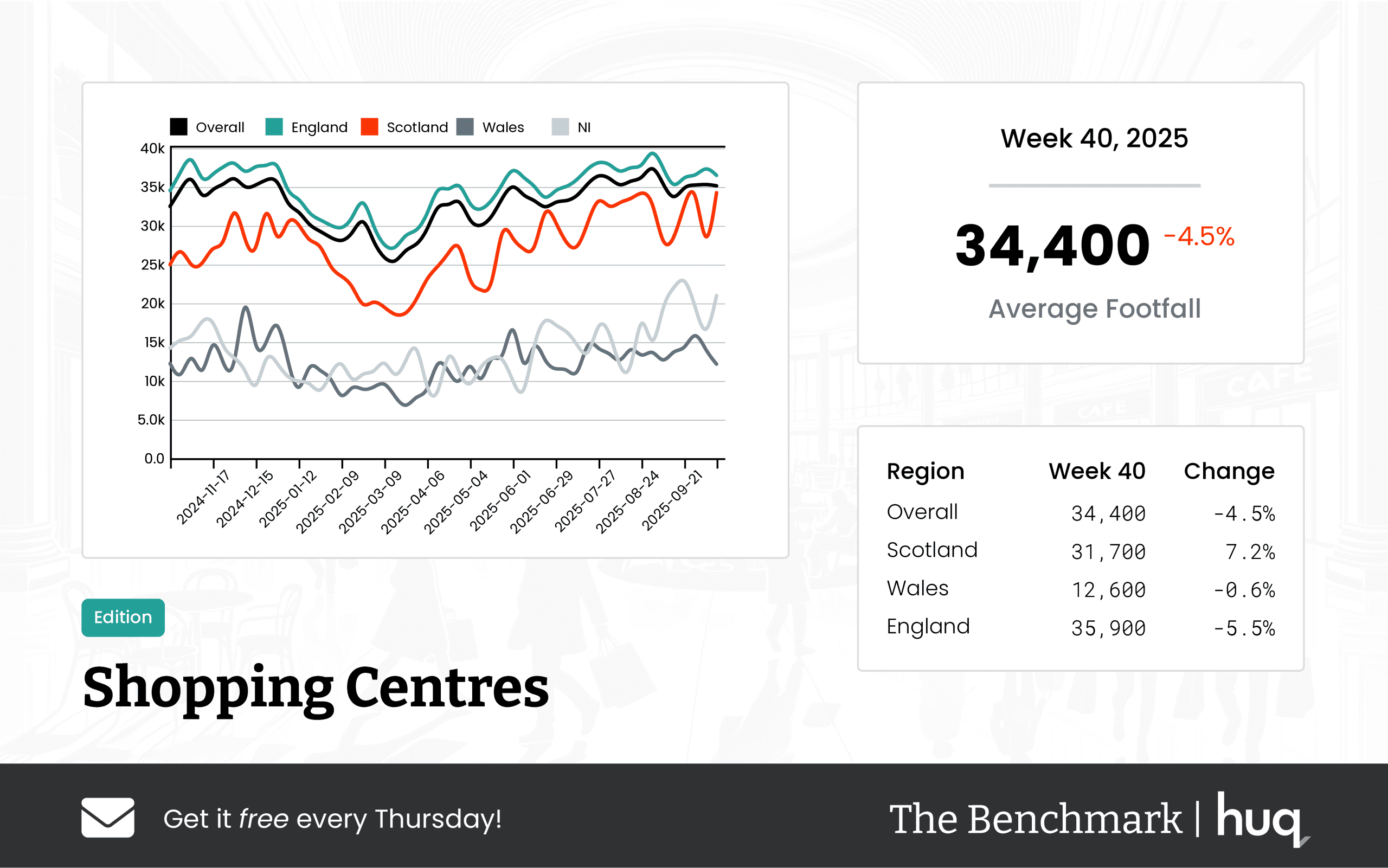 The Benchmark Infographic for Shopping Centres Week Ending [object Object]