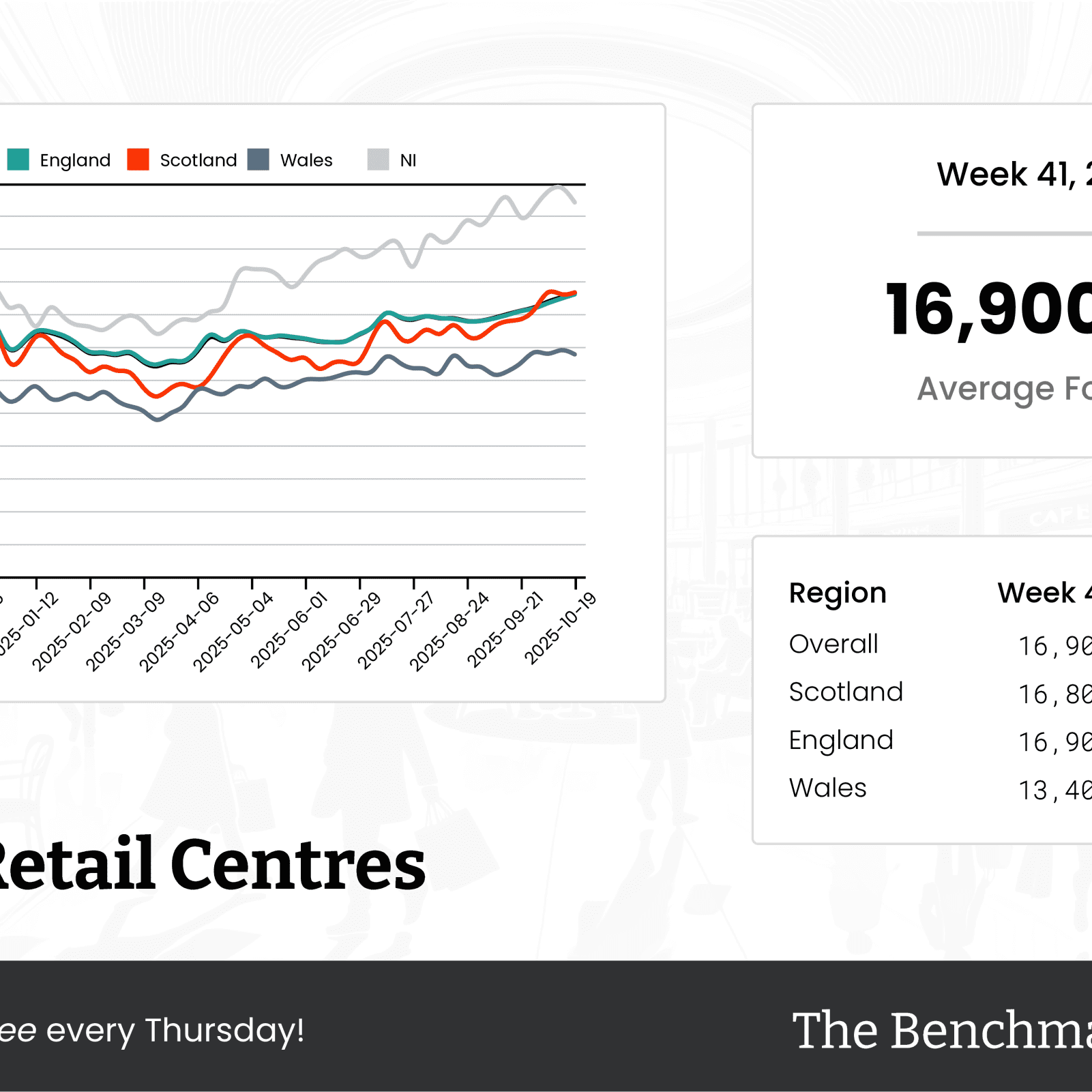 The Benchmark Infographic for Local Retail Centres Week Ending [object Object]