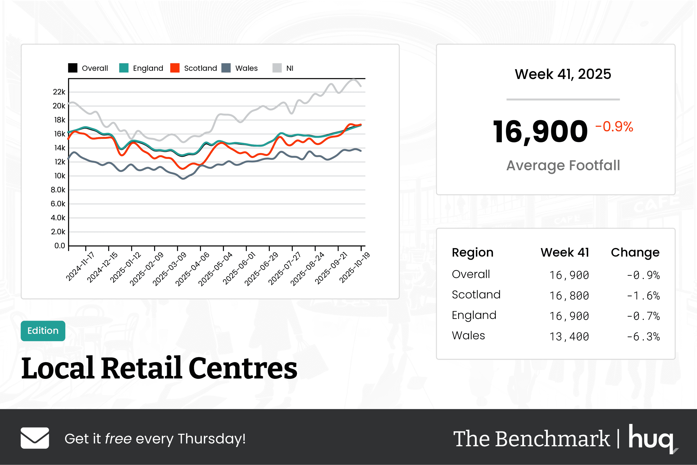 The Benchmark Infographic for Local Retail Centres Week Ending [object Object]
