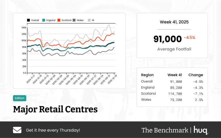 The Benchmark Infographic for Major Retail Centres Week Ending [object Object]