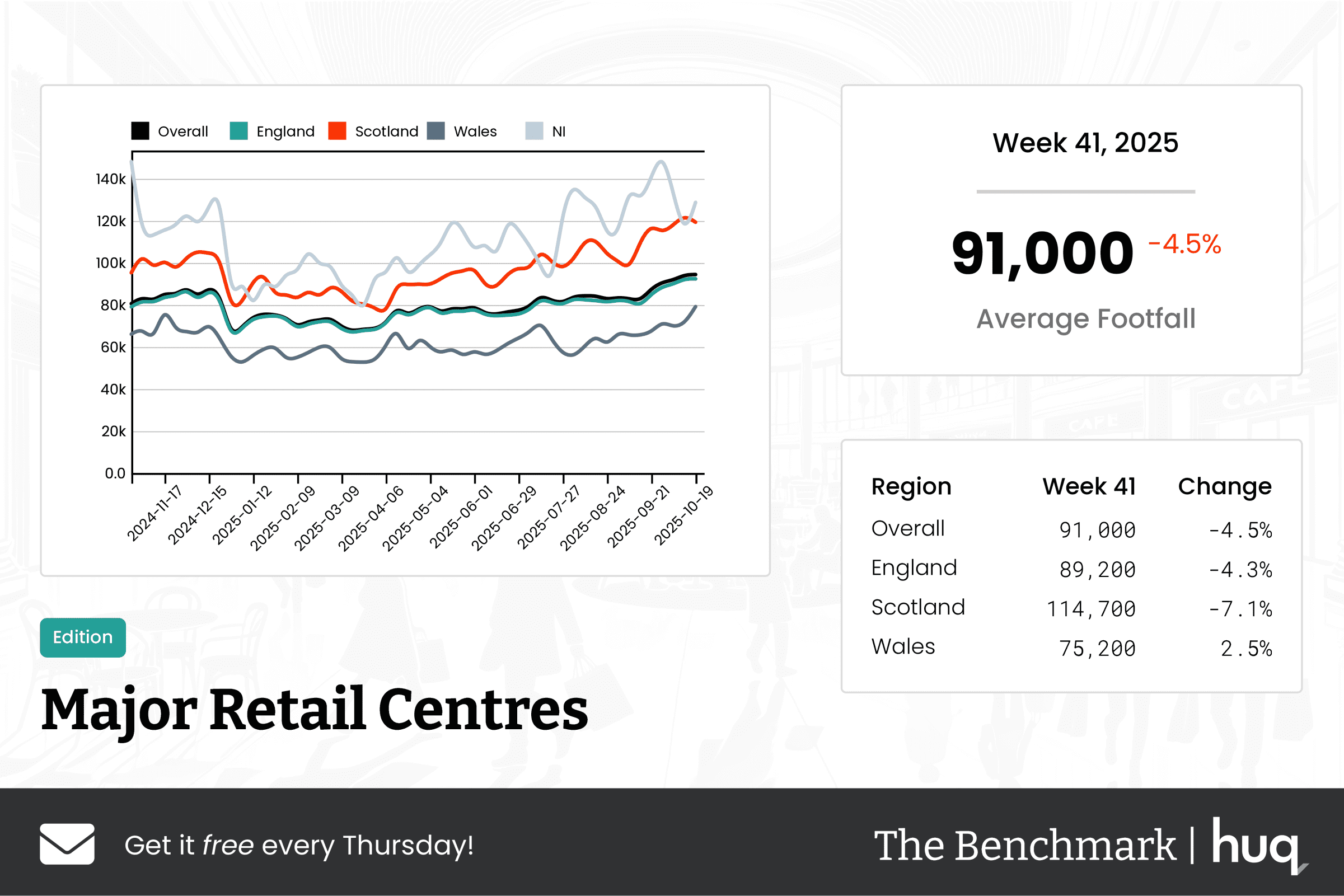 The Benchmark Infographic for Major Retail Centres Week Ending [object Object]