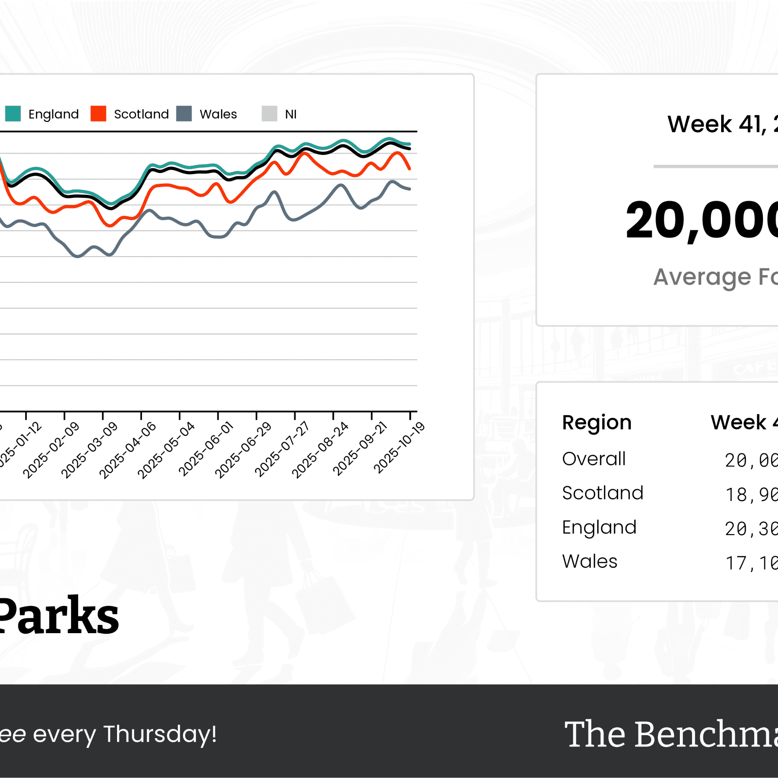 The Benchmark Infographic for Retail Parks Week Ending [object Object]