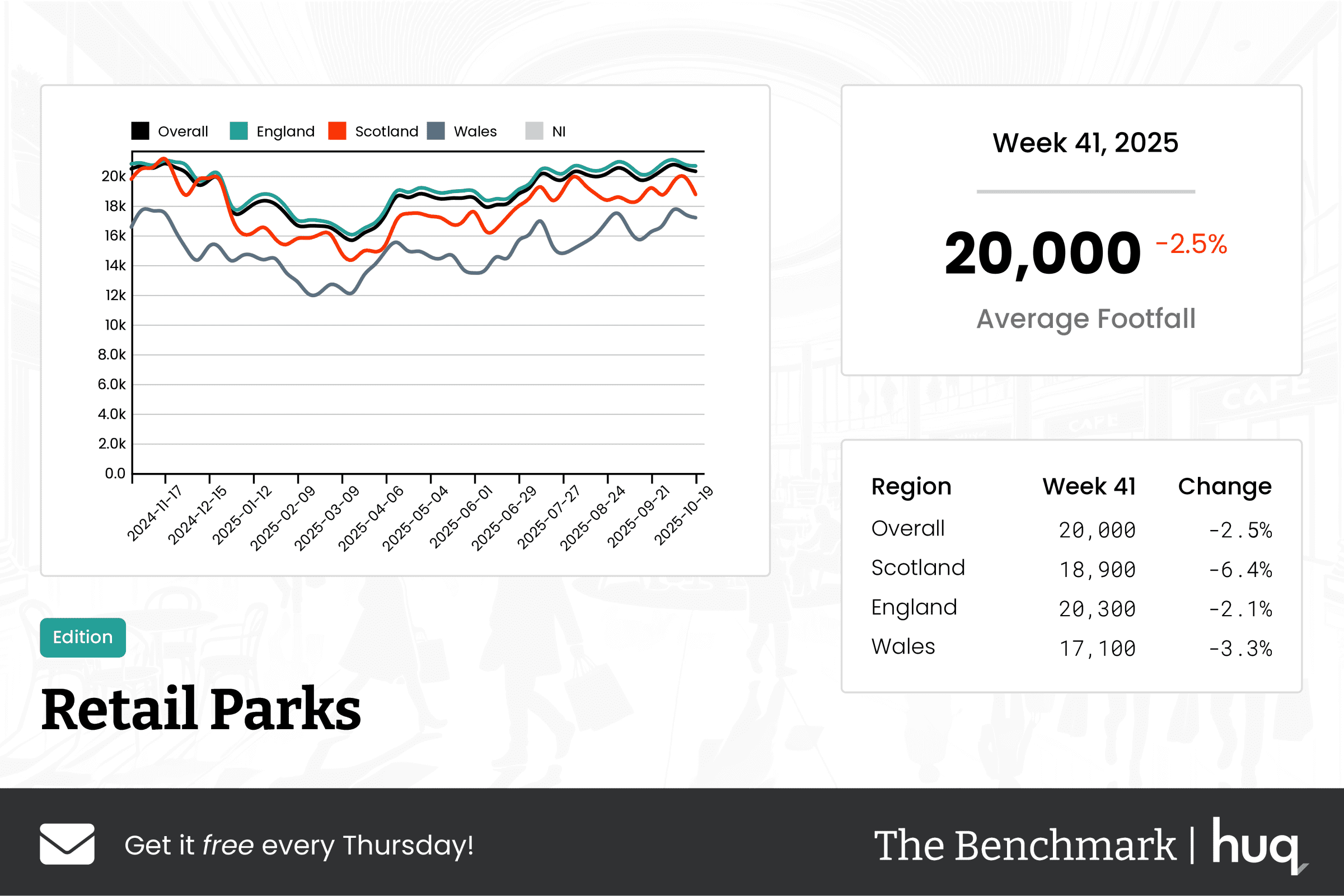 The Benchmark Infographic for Retail Parks Week Ending [object Object]